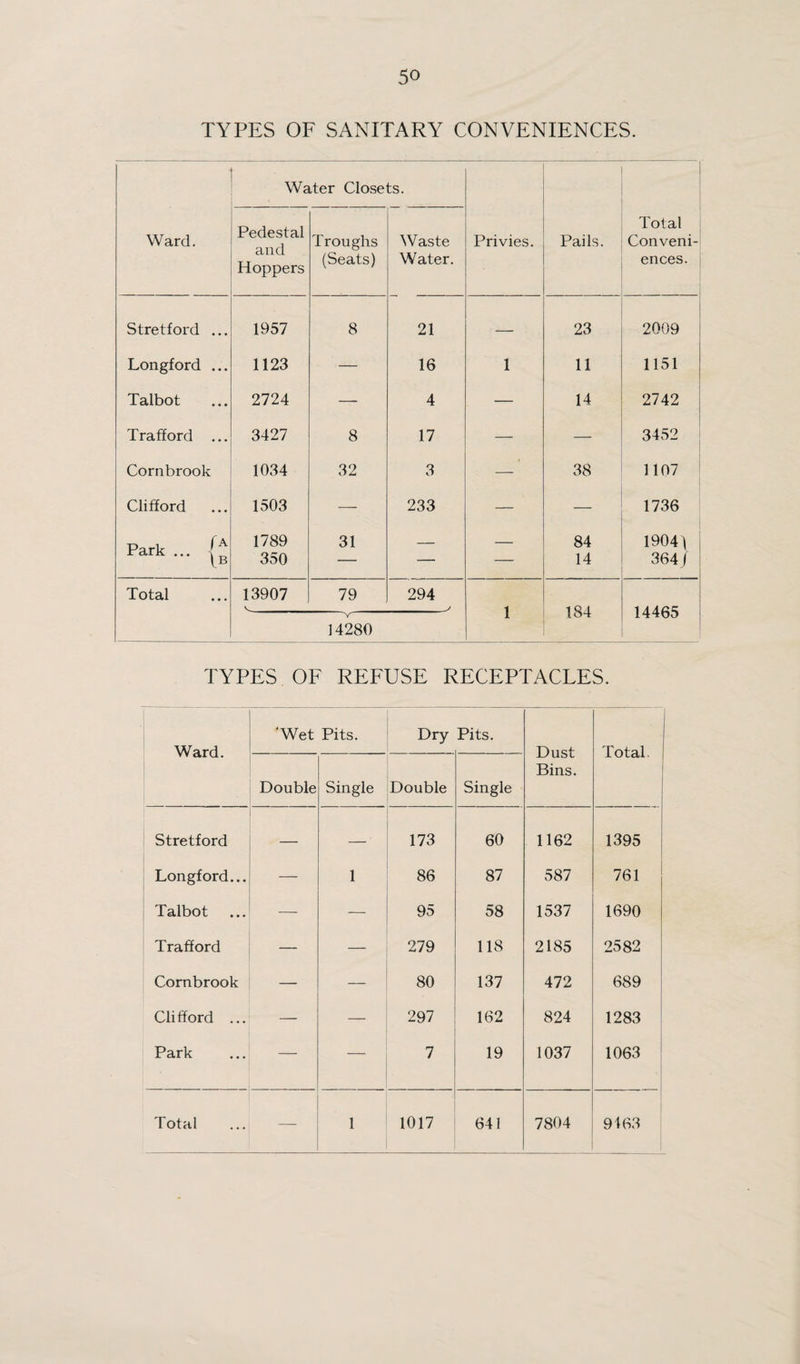 THE Urban District Council of Stretford. ANNUAL REPORT OF THE Medical Officer of Health FOR 1920. To the Chairman and Members of the Health Committee of the Stretford Urban District Council. Gentlemen, I have the honour to submit to you my Thirty-fourth Annual Report on the health and sanitary condition of the district for the year ended December 31st, 1920. I have arranged the report in accordance with the recent memorandum of the Ministry of Health, and for the first time have given the physical features and general character of the district, and have briefly touched upon the chief occupations of the district. The report is divided into the following :— I.—The Urban District. II.—Sanitary Circumstances of the District. III. —Prevalence and Control over Acute Infectious Diseases. IV. —Prevalence and Control over Tuberculosis. V.—Maternity and Child Welfare. VI.7—Vital Statistics of the District.