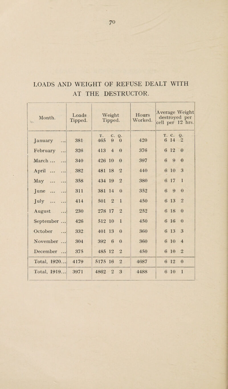 HACKNEY COACH AND OTHER LICENCES. The following licences have been issued. The figures are compared with those of 1919. 72