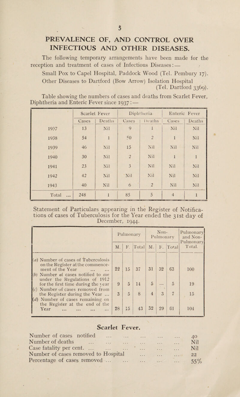 PREVALENCE OF? AND CONTROL OVER INFECTIOUS AND OTHER DISEASES. The following temporary arrangements have been made for the reception and treatment of cases of Infectious Diseases: — Small Pox to Capel Hospital, Paddock Wood (Teh Pembury 17). Other Diseases to Dartford (Bow Arrow) Isolation Hospital (Tel. Dartford 3369). Table showing the numbers of cases and deaths from Scarlet Fever, Diphtheria and Enteric Fever since 1937 : — Scarlet Fever Diph Uieria Enteric Fever Cases Deaths Cases 1 K-aths Cases Deaths 1937 13 Nil 9 1 Nil Nil 1938 54 1 50 2 1 Nil 1939 46 Nil 15 Nil Nil Nil 1940 30 Nil 2 Nil 1 1 1941 23 Nil 3 Nil Nil Nil 1942 42 Nil Nil Nil Nil Nil 1943 40 Nil 6 2 Nil Nil Total ... 248 1 85 5 4 1 • • • Statement of Particulars appearing m the Register of Notifica¬ tions of cases of Tuberculosis for the Year ended the 31st day of December, 1944. Pulmonary N011- Pulmonary Pulmonary and Non- Pulmonary Total. M. F. Total M. F. Total (a) Number of cases of Tuberculosis on the Register at the commence¬ ment of the Year 22 15 37 31 32 63 100 (b) Number of cases notified to me under the Regulations of 1912 for the first time during the 3 ear 9 5 14 5 5 19 (c) Number of cases removed from the Register during the Year ... 3 5 8 4 3 7 15 (d) Number of cases remaining on the Register at the end of the Year 28 15 43 32 29 61 104 Scarlet Fever. Number of cases notified 40 Number of deaths Nil Case fatality per cent. ... ... ... * ... Nil Number of cases removed to Hospital 22 Percentage of cases removed ... 55%