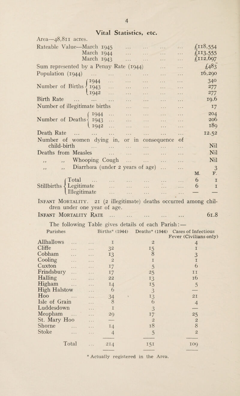 Vital Statistics, etc. Area—48,811 acres. Rateable Value—March 1945 ... ... ... £118,554 March 1944 . £n3>555 March 1943 . £112,697 Sum represented by a Penny Rate (1944) ... ••• £483 Population (1944) ... ... ••• ••• ••• ••• 16,290 fi944 340 Number of Births 1 1943 ... ... ... ... ... 277 11942 277 Birth Rate ... ... ... ... ... ... ... 19.6 Number of illegitimate births ... ... ... ... 17 ( 1944 . 204 Number of Deathsl 1943 ... ... ... ... ... 206 { 1942. 189 Death Rate ... ... ... ... ... ... ... 12.52 Number of women dying in, or in consequence of child-birth ... ... ... ... ... ... Nil Deaths from Measles ... ... ... ... ... Nil ,, ,, Whooping Cough ... ... ... ... Nil ,, ,, Diarrhoea (under 2 years of age) ... ... 3 M. F. Total . ... . 6 1 Stillbirths - Legitimate ... ... ... ... ... 6 1 v Illegitimate ... ... ... ... ... — — Infant Mortality. 21 (2 illegitimate) deaths occurred among chil- dren under one year of age. Infant Mortality Rate . ... . 61.8 The following Table gives details of each Parish: — Parishes Births* (1944) Deaths* (1944) Cases of Infectious Fever (Civilians only) Allhallows I 2 4 Cliffe 32 15 I Cobham 13 8 3 Cooling 2 1 1 Cuxton 17 5 6 Frindsbury ... 17 25 11 Hailing 22 13 16 Higham 14 15 5 High Halstow 6 3 — Hoo 34 13 21 Isle of Grain 8 6 4 Luddesdown 1 3 Meopham 29 i7 25 St. Mary Hoo — 2 2 Shorne 14 18 8 Stoke 4 5 2 Total 214 151 109 * Actually registered in the Area.