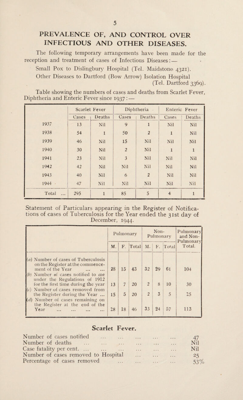 PREVALENCE OF, AND CONTROL OVER INFECTIOUS AND OTHER DISEASES. The following temporary arrangements have been made for the reception and treatment of cases of Infectious Diseases: — Small Pox to Dislingbury Hospital (Tel. Maidstone 4321). Other Diseases to Dartford (Bow Arrow) Isolation Hospital (Tel. Dartford 3369). Table showing the numbers of cases and deaths from Scarlet Fever, Diphtheria and Enteric Fever since 1937 : — Scarlet Fever Diphtheria Enteric Fever Cases Deaths Cases Deaths Cases Deaths 1937 13 Nil 9 1 Nil Nil 1938 54 1 50 2 1 Nil 1939 46 Nil 15 Nil Nil Nil 1940 30 Nil 2 Nil 1 1 1941 23 Nil 3 Nil Nil Nil 1942 42 Nil Nil Nil Nil Nil 1943 40 Nil 6 2 Nil Nil 1944 • 47 Nil Nil Nil Nil Nil Total ... 295 1 85 5 4 1 Statement of Particulars appearing in the Register of Notifica¬ tions of cases of Tuberculosis for the Year ended the 31st day of December, 1944. Pulmonary Noil- Pulmonary Pulmonary and Non- Pulmonary Total. M. F. Total M. F. Total {a) Number of cases of Tuberculosis on the Register at the commence¬ ment of the Year 28 15 43 32 29 61 104 (b) Number of cases notified to me under the Regulations of 1912 for the first time during the year 13 7 20 2 8 10 30 (c) Number of cases removed from the Register during the Year ... 15 5 20 2 3 5 25 (d) Number of cases remaining on the Register at the end of the Year 28 18 46 33 24 57 113 Scarlet Fever. Number of cases notified 47 Number of deaths Nil Case fatality per cent. ... Nil Number of cases removed to Hospital 25 Percentage of cases removed 53%