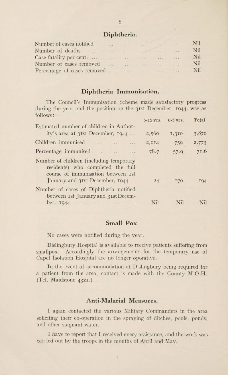 Diphtheria. Number of cases notified ... ... ... ... ... Nil Number of deaths ... ... ... ... ... ... Nil Case fatality per cent. ... ... ... ... ... ... Nil Number of cases removed ... ... ... ... ... Nil Percentage of cases removed ... .. ... . . ... Nil Diphtheria Immunisation. The Council’s Immunisation Scheme made satisfactory progress during the year and the position on the 31st December, 1944, was as follows: — 5-15 yrs. 0-5 yrs. Total Estimated number of children in Author¬ ity’s area at 31st December, 1944 ... 2,560 1,310 3.870 Children immunised 2,014 759 2,773 Percentage immunised Number of children (including temporary 78.7 57-9 71.6 residents) who completed the full course of immunisation between 1st January and 31st December, 1944 ... 24 170 194 Number of cases of Diphtheria notified between 1st January and 31st Decem¬ ber, 1944 . Nil Nil Nil Small Pox No cases were notified during the year. Dislingbury Hospital is available to receive patients suffering from smallpox. Accordingly the arrangements for the temporary use of Capel Isolation Hospital are no longer operative. In the event of accommodation at Dislingbury being required for a patient from the area, contact is made with the County M.O.H. (Tel. Maidstone 4321.) Anti-Malarial Measures. I again contacted the various Military Commanders in the area soliciting their co-operation in the spraying of ditches, pools, ponds, and other stagnant water. I have to report that I received every assistance, and the work was carried out by the troops in the months of April and May.