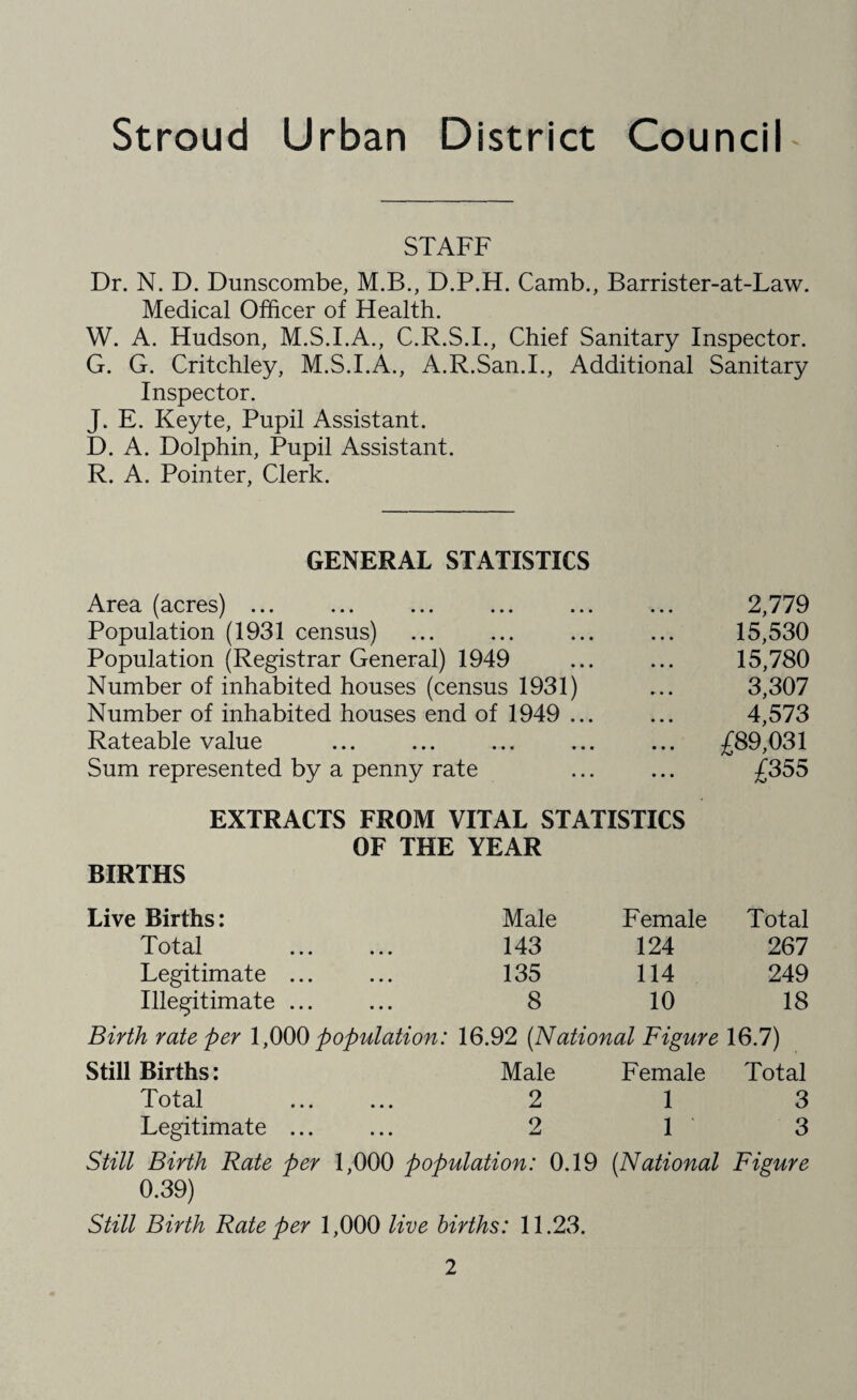 Stroud Urban District Council STAFF Dr. N. D. Dunscombe, M.B., D.P.H. Camb., Barrister-at-Law. Medical Officer of Health. W. A. Hudson, M.S.I.A., C.R.S.I., Chief Sanitary Inspector. G. G. Critchley, M.S.I.A., A.R.San.I., Additional Sanitary Inspector. J. E. Keyte, Pupil Assistant. D. A. Dolphin, Pupil Assistant. R. A. Pointer, Clerk. GENERAL STATISTICS Area (acres) ... Population (1931 census) Population (Registrar General) 1949 Number of inhabited houses (census 1931) Number of inhabited houses end of 1949 ... Rateable value Sum represented by a penny rate EXTRACTS FROM VITAL STATISTICS OF THE YEAR BIRTHS Live Births: Male Female Total Total • • • 143 124 267 Legitimate ... • • • 135 114 249 Illegitimate ... • • • 8 10 18 Birth rate per 1;000 population: 16.92 (National Figure 16.7) Still Births: Male Female Total Total . 2 13 Legitimate. 2 1 3 Still Birth Rate per 1,000 population: 0.19 (National Figure 0.39) Still Birth Rate per 1,000 live births: 11.23. 2,779 15,530 15,780 3,307 4,573 £89,031 £355
