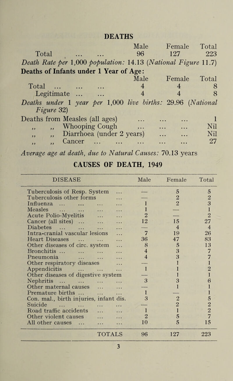 DEATHS Male Female Total Total • • • .. • 96 127 223 Death Rate per 1,000 population: 14.13 (National Figure 11.7) Deaths of Infants under 1 Year of Age: Male Female Total Total ... ... ... 4 4 8 Legitimate ... 4 4 8 Deaths under 1 year per 1,000 live births: 29.96 (National Figure 32) Deaths from Measles (all ages) • • • • • • ... 1 ,, ,, Whooping Cough • • • • • . ... Nil ,, ,, Diarrhoea (under 2 years) « • • • Nil ,, ,, Cancer ... • • . ... 27 Average age at death, due to Natural Causes: 70.13 years CAUSES OF DEATH, 1949 DISEASE Male Female Total Tuberculosis of Resp. System — 5 5 Tuberculosis other forms — 2 2 Influenza ... 1 2 3 Measles 1 — 1 Acute Polio-Myelitis 2 — 2 Cancer (all sites) ... 12 15 27 Diabetes — 4 4 Intra-cranial vascular lesions 7 19 26 Heart Diseases 36 47 83 Other diseases of circ. system 8 5 13 Bronchitis ... 4 3 7 Pneumonia 4 3 7 Other respiratory diseases — 1 1 Appendicitis 1 1 2 Other diseases of digestive system — 1 1 Nephritis 3 3 6 Other maternal causes — 1 1 Premature births ... 1 — 1 Con. mal., birth injuries, infant dis. 3 2 5 Suicide — 2 2 Road traffic accidents 1 1 2 Other violent causes 2 5 7 All other causes 10 5 15 TOTALS 96 127 223