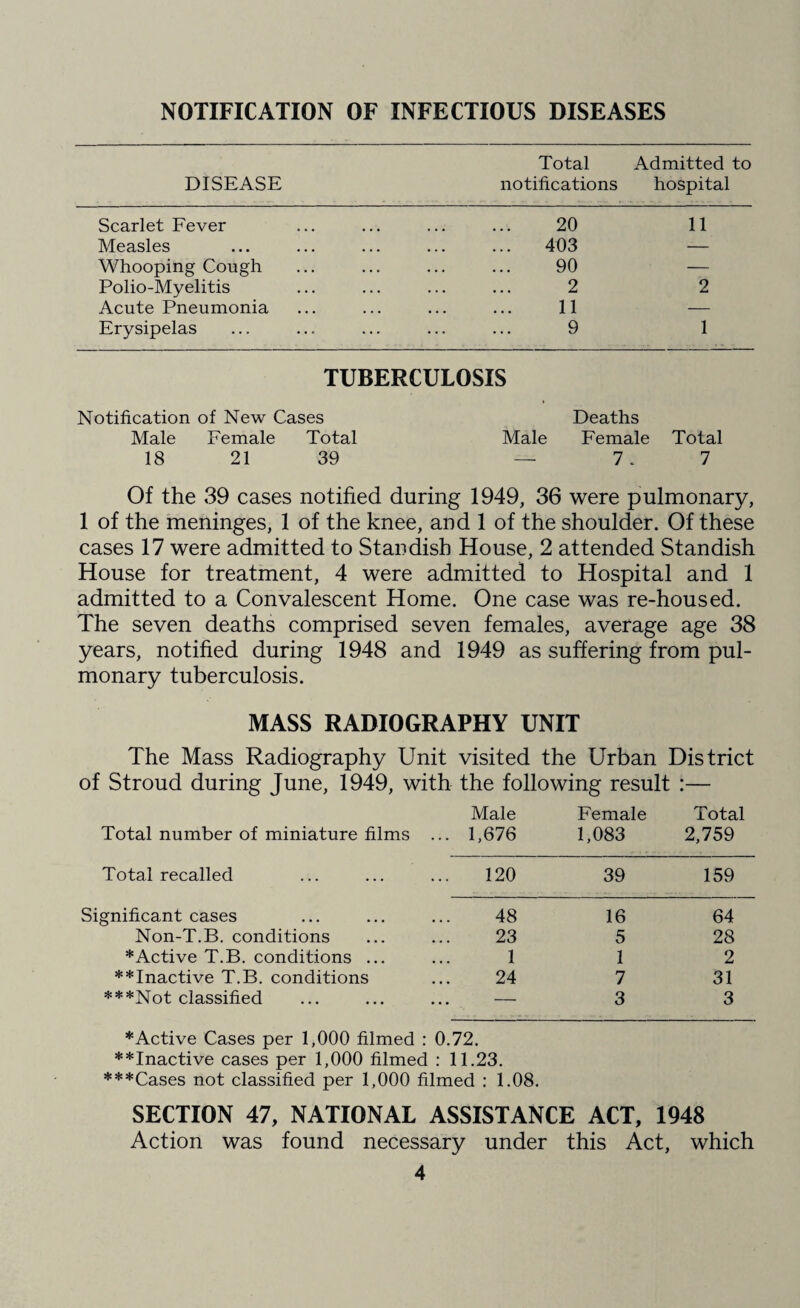 NOTIFICATION OF INFECTIOUS DISEASES Total Admitted to DISEASE notifications hospital Scarlet Fever 20 11 Measles ... ... 403 — Whooping Cough Polio-Myelitis Acute Pneumonia * • • 90 2 11 2 Erysipelas ... 9 1 TUBERCULOSIS Notification of New Cases Deaths Male Female Total Male Female Total 18 21 39 — 7.7 Of the 39 cases notified during 1949, 36 were pulmonary, 1 of the meninges, 1 of the knee, and 1 of the shoulder. Of these cases 17 were admitted to Stan dish House, 2 attended Standish House for treatment, 4 were admitted to Hospital and 1 admitted to a Convalescent Home. One case was re-housed. The seven deaths comprised seven females, average age 38 years, notified during 1948 and 1949 as suffering from pul¬ monary tuberculosis. MASS RADIOGRAPHY UNIT The Mass Radiography Unit visited the Urban District of Stroud during June, 1949, with the following result :— Male Female Total Total number of miniature films ... 1,676 1,083 2,759 Total recalled 120 39 159 Significant cases 48 16 64 Non-T.B. conditions 23 5 28 * Active T.B. conditions ... 1 1 2 **Inactive T.B. conditions 24 7 31 ***Not classified . . . - 3 3 *Active Cases per 1,000 filmed : 0.72. **Inactive cases per 1,000 filmed : 11.23. ***Cases not classified per 1,000 filmed : 1.08. SECTION 47, NATIONAL ASSISTANCE ACT, 1948 Action was found necessary under this Act, which