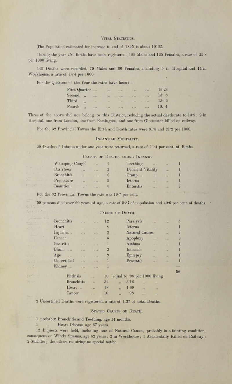 Vital Statistics. The Population estimated for increase to end of 1895 is about 10125. During the year 254 Births have been registered, 129 Males and 125 Females, a rate of 25*8 per 1000 living. 145 Deaths were recorded, 79 Males and 66 Females, including 5 in Hospital and 14 in Workhouse, a rate of 14'4 per 1000. For the Quarters of the Year the rates have been :— First Quarter ... ... ... ... ... 19'24 Second „ ... ... ... ... ... 13- 8 Third „ . 13-2 Fourth „ ... ... ... ... ... 10. 4 Three of the above did not belong to this District, reducing the actual death-rate to 13-9; 2 in Hospital, one from London, one from Eastington, and one from Gloucester killed on railway. For the 32 Provincial Towns the Birth and Death rates were 31-8 and 21-2 per 1000. Infantile Mortality. 29 Deaths of Infants under one year were returned, a rate of ll-4 per cent, of Births. Causes of Deaths among Infants. Whooping Cough 2 Teething 1 Diarrhoea 2 Deficient Vitality 1 Bronchitis 6 Croup ... 1 Premature 5 Icterus 1 Inanition 8 Enteritis o For the 32 Provincial Towns the rate was 19-7 per cent. 59 persons died over 60 years of age, a rate of 5'87 of population and 40‘6 per cent, of deaths. Causes of Death. Bronchitis 12 Paralysis 5 Heart ... 8 Icterus 1 Injuries... 3 Natural Causes 2 Cancer ... 6 Apoplexy 3 Gastritis 1 Asthma 1 Brain 3 Imbecile 1 Age . 9 Epilepsy 1 Uncertified 1 Prostatic 1 Kidney ... 1 — 59 Phthisis 10 squal to ‘98 per 1000 living Bronchitis 32 „ 3.16 Heart ... 18 „ 1‘69 „ „ Cancer 10 ,, V8 2 Uncertified Deaths were registered, a rate of 1.37 of total Deaths. Stated Causes of Death. 1 probably Bronchitis and Teething, age 14 months. 1 ,, Heart Disease, age 67 years. 12 Inquests were held, including one of Natural Causes, probably in a fainting condition, consequent on Windy Spasms, age 62 years; 2 in Workhouse ; 1 Accidentally Killed on Railway ; 2 Suicides; the others requiring no special notice.