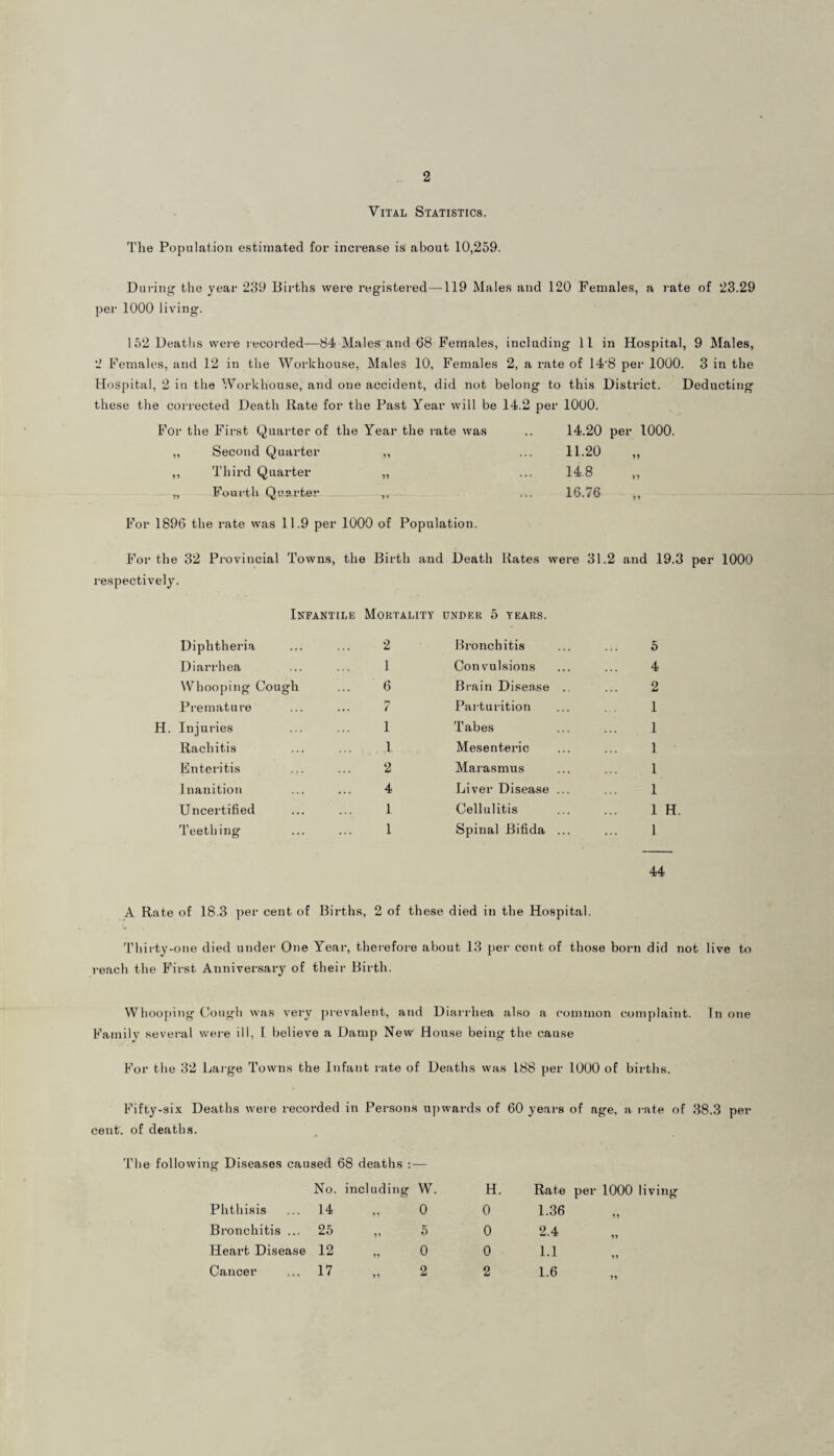 Vital Statistics. The Population estimated for increase is about 10,259. During the year 239 Births were registered—119 Males and 120 Females, a rate of 23.29 per 1000 living. 152 Deaths were recorded—84 Males and 68 Females, including 11 in Hospital, 9 Males, 2 Females, and 12 in the Workhouse, Males 10, Females 2, a rate of 14*8 per 1000. 3 in the Hospital, 2 in the Workhouse, and one accident, did not belong to this District. Deducting these the corrected Death Rate for the Past Year will be 14.2 per 1000. For the First Quarter of the Year the rate was .. 14.20 per 1000. „ Second Quarter „ ... 11.20 ,, ,, Third Quarter „ ... 14.8 „ For 1896 the rate was 11.9 per 1000 of Popu lation. M For the 32 Provincial Towns, the Birth and Death Rates were 31.2 and 19.3 respectively. Infantile Mortality UNDER 5 YEARS. Diphtheria 2 Bronchitis 5 Diarrhea 1 Convulsions 4 Whooping Cough 6 Brain Disease .. 2 Premature 7 Parturition 1 H. Injuries 1 Tabes 1 Rachitis .1 Mesenteric 1 Enteritis 2 Marasmus 1 Inanition 4 Liver Disease ... 1 Uncertified 1 Cellulitis 1 H. Teething 1 Spinal Bifida ... 1 44 A Rate of 18.3 per cent of Births, 2 of these died in the Hospital. Thirty-one died under One Year, therefore about 13 per cent of those born did not live to reach the First Anniversary of their Birth. Whooping Cough was very prevalent, and Diarrhea also a common complaint. In one Family several were ill, I believe a Damp New House being the cause For the 32 Large Towns the Infant rate of Deaths was 188 per 1000 of births. Fifty-six Deaths were recorded in Persons upwards of 60 years of age, a rate of 38.3 per cent, of deaths. The following Diseases caused 68 deaths : — No. including W. H. Rate per 1000 living Phthisis 14 „ o 0 1.36 Bronchitis ... 25 0 2.4 Heart Disease 12 o 0 1.1 Cancer 17 2 2 1.6