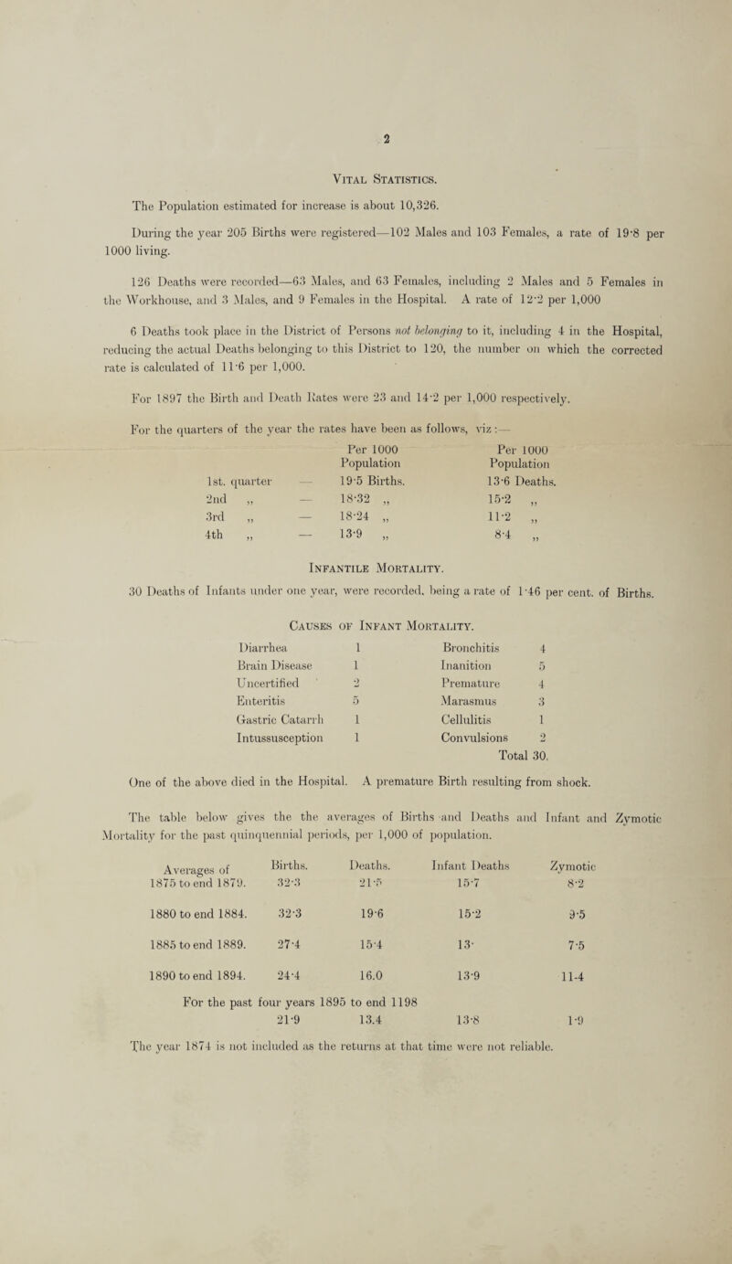 Vital Statistics. The Population estimated for increase is about 10,326. During the year 205 Births were registered—102 Males and 103 Females, a rate of 198 per 1000 living. 126 Deaths were recorded—63 Males, and 63 Females, including 2 Males and 5 Females in the Workhouse, and 3 Males, and 9 Females in the Hospital. A rate of 12*2 per 1,000 6 Deaths took place in the District of Persons not belonging to it, including 4 in the Hospital, reducing the actual Deaths belonging to this District to 120, the number on which the corrected rate is calculated of 11'6 per 1,000. For 1897 the Birth and Death Bates were 23 and 142 per 1,000 respectively. For the quarters of the year the rates have been as follows, viz : 1st. quarter 2nd „ 3rd „ 4 th Per 1000 Population 19-5 Births. 18*32 „ 18-24 „ 13-9 „ Per 1000 Population 13-6 Deaths. 15-2 „ 11-2 „ 8-4 Infantile Mortality. 30 Deaths of Infants under one year, were recorded, being a rate of P46 per cent, of Births. Causes of Infant Mortality. Diarrhea Brain Disease Uncertified Enteritis Gastric Catarrh Intussusception 1 o 1 1 Bronchitis Inanition Premature Marasmus Cellulitis Convulsions 4 5 4 3 1 •> Total 30, One of the above died in the Hospital. A premature Birth resulting from shock. The table below gives the the averages of Births and Deaths and Infant and Zymotic Mortality for the past quinquennial periods, per 1,000 of population. Averages of 1875 to end 1879. Births. 32-3 Deaths. 21-5 Infant Deaths 15-7 Zymotic 8-2 1880 to end 1884. 32-3 19-6 15-2 9-5 1885 to end 1889. 27-4 15-4 13- 7-5 1890 to end 1894. 24-4 16.0 13-9 11-4 For the past four years 1895 to end 1198 21-9 13.4 13-8 1-9 The year 1874 is not included as the returns at that time were not reliable.