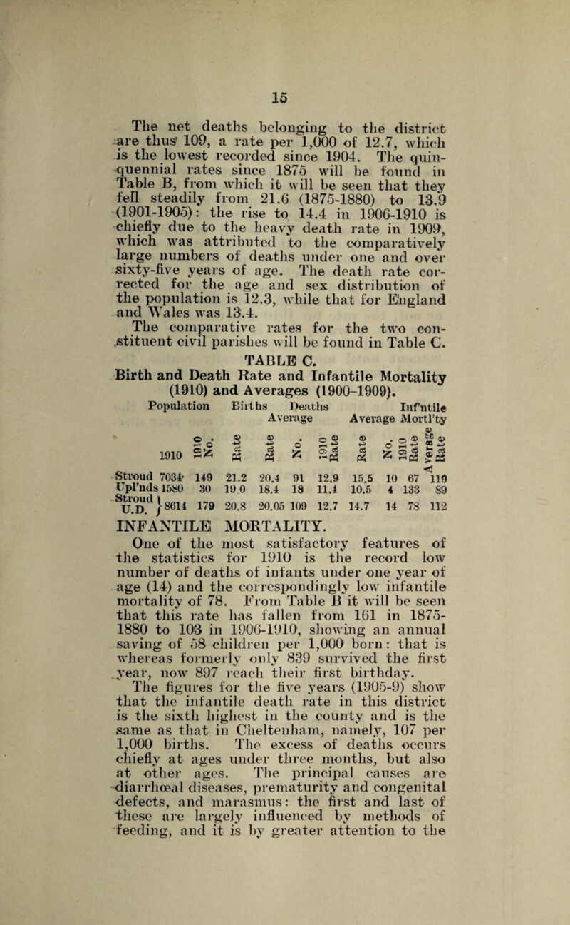 The net deaths belonging to the district are thus’ 109, a rate per 1,000 of 12.7, which is the lowest recorded since 1904. The quin¬ quennial rates since 1875 will be found in Table B, from which it will be seen that they fell steadily from 21.6 (1875-1880) to 13.*9 (1901-1905): the rise to 14.4 in 1906-1910 is chiefly due to the heavy death rate in 1909, which was attributed to the comparatively large numbers of deaths under one and over sixty-five years of age. The death rate cor¬ rected for the age and sex distribution of the population is 12.3, while that for England and Wales was 13.4. The comparative rates for the two con¬ stituent civil parishes will be found in Table C. TABLE C. Birth and Death Rate and Infantile Mortality (1910) and Averages (1900-1909). Population Eii't hs Deaths Inf’ntile Average Average Mortl’ty 2 c 1910 Sfc Bate Rate 6 1910 Rate Rate No. 1910 Rate veragt Rate Stroud 7034- 149 21.2 20.4 91 12.9 15.5 10 67 119 Upl’nds 1580 30 19 0 18.4 18 11.4 10.5 4 133 S9 SU.l?.Cl}8614 179 20.8 20.05 109 12.7 14.7 14 78 112 INFANTILE MORTALITY. One of the most satisfactory features of the statistics for 1910 is the record low number of deaths of infants under one year of age (14) and the correspondingly low infantile mortality of 78. From Table B it will be seen that this rate has fallen from 161 in 1875- 1880 to 103 in 1906-1910, showing an annual saving of 58 children per 1,000 born: that is whereas formerly only 839 survived the first .year, now 897 reach their first birthday. The figures for the five years (1905-9) show that the infantile death rate in this district is the sixth highest in the county and is the same as that in Cheltenham, namely, 107 per 1,000 births. The excess of deaths occurs chiefly at ages under three months, but also at other ages. The principal causes are diarrhceal diseases, prematurity and congenital defects, and marasmus: the first and last of these are largely influenced by methods of feeding, and it is by greater attention to the