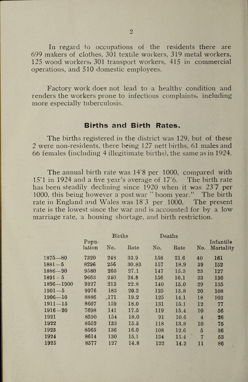 9 In regard to occupations of the residents there are 699 makers of clothes, 301 textile workers, 319 metal workers, 125 wood workers, 301 transport workers, 415 in commercial operations, and 510 domestic employees. Factory work does not lead to a healthy condition and renders the workers prone to infectious complaints, including more especially tuberculosis. Births and Birth Rates. The births registered in the district was 129, but of these 2 were non-residents, there being 127 nett births, 61 males and 66 females (including 4 illegitimate births), the same as in 1924. The annual birth rate was 14*8 per 1000, compared with 15’1 in 1924 and a five year’s average of 17*6. The birth rate has been steadily declining since 1920 when it was 23‘7 per 1000, this being however a postwar “ boom year.” The birth rate in England and Wales was 18‘3 per 1000. The present rate is the lowest since the war and is accounted for by a low marriage rate, a housing shortage, and birth restriction. Births Deaths Popu¬ lation No. Rate No. Rate No. Infantile Mortality 1875—80 7320 248 33.9 158 21.6 40 161 1881-5 8296 256 30.83 157 18.9 39 152 1886—90 9580 260 27.1 147 15.3 23 127 1891 - 5 9663 240 24.8 156 16.1 33 136 1896—1900 9327 213 22.8 140 15.0 29 135 1901-5 9976 183 20.2 125 13.8 20 108 1906—10 8886 171 19.2 125 14.1 18 103 1911—15 8607 159 18.0 131 15.1 12 77 1916-20 7698 141 17.5 119 15.4 10 56 1921 8590 154 18.0 91 10.6 4 26 1922 8552 133 15.5 118 13.8 10 75 1923 8565 136 16.0 108 12.6 5 36 1924 8614 130 15.1 134 15.4 7 53