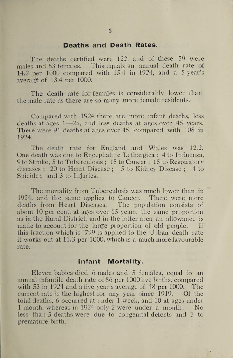 Deaths and Death Rates. The deaths certified were 122, and of these 59 were males and 63 females. This equals an annual death rate of 14.2 per 1000 compared with 15.4 in 1924, and a 5 year’s average of 13.4 per 1000. The death rate for females is considerably lower than the male rate as there are so many more female residents. Compared with 1924 there are more infant deaths, less deaths at ages 1—25, and less deaths at ages over 45 years. There were 91 deaths at ages over 45, compared with 108 in 1924. The death rate for England and Wales was 12.2. One death was due to Encephalitic Lethargica ; 4 to Influenza, 9 to Stroke, 5 to Tuberculosis ; 15 to Cancer ; 15 to Respiratory diseases ; 20 to Heart Disease ; 5 to Kidney Disease ; 4 to Suicide ; and 3 to Injuries. The mortality from Tuberculosis was much lower than in 1924, and the same applies to Cancer. There were more deaths from Heart Diseases. The population consists of about 10 per cent, at ages over 65 years, the same proportion as in the Rural District, and in the latter area an allowance is made to account for the large proportion of old people. If this fraction which is '799 is applied to the Urban death rate it works out at 11.3 per 1000, which is a much more favourable rate. Infant Mortality. Eleven babies died, 6 males and 5 females, equal to an annual infantile death rate of 86 per 1000 live births, compared with 53 in 1924 and a five year’s average of 48 per 1000. The current rate is the highest for any year since 1919. Of the total deaths, 6 occurred at under 1 week, and 10 at ages under 1 month, whereas in 1924 only 2 were under a month. No less than 5 deaths were due to congenital defects and 3 to premature birth.