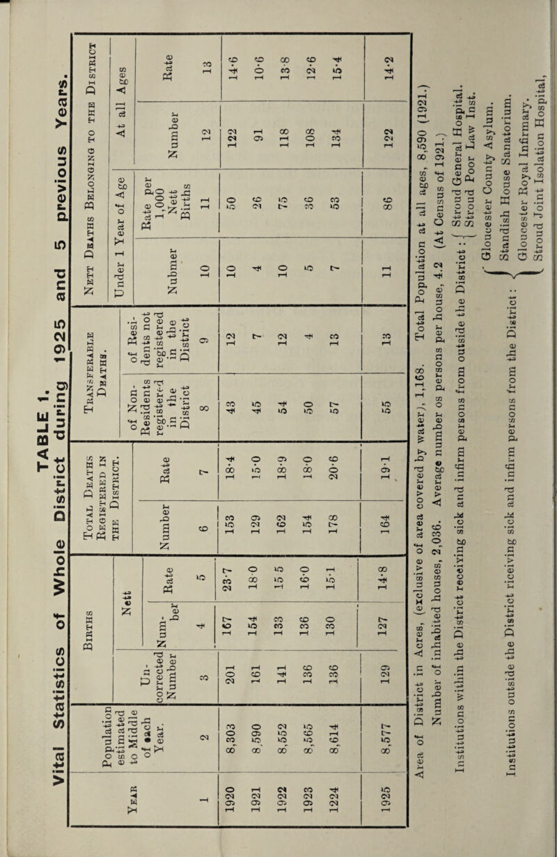 o M « H H W H O H O Z M O z o a H m CO a H 4 W CO &JD <3 Rate IB 14*6 10-6 13-8 12-6 15-4 14-2 *—H rc£ •h> S-4 © HO H (M CM i-H 00 00 Th CM a r—H CM 05 r—H o JO <M a rH r-H r—i rH rH CD bD <! c3 CD CD CO Ph o »o o CM »o t- to JO JO >o to 00 S-i Births Num¬ ber 4 C— CO CO o O 50 CO CO CO t—C i—i i—H i—C rH 127 Un¬ corrected Number 3 rH rH rH CD CD O CD CO CO 03 rH rH rH rH 129 Population estimated to Middle of *ach Year. 2 8,303 8 590 8,552 8,565 8,614 8,577 a w ■“* 1920 1921 1922 1923 1224 1925 CM C5 O CD CM 00 05 CO <D be cS :3 a a o CO a CO a <D o nS CD OQ R 2 Is 5 aP <j a .2 £ - a .2 a P 5? «s a? w a = CO ►—I 31 is p Sh , d) S4 S-h -4-3 CO • H Q © CO G O •4-3 CO a a ►» -a < a -P CQ ca -4-a • |H eS ° a * I § ■9 3 3 S> O P a o © w d cz O o CO HH 1 ns rC CJ o Ph H3 | a a S-H P .5 o o © © o H S-i -H> 4-J C/3 CO • r-H C/3 >a» CO GO © CD nH o ns © d • • D O a cS D O o -4-3 -43 -*3 ’£ H» CO s CD -a -ij <D n3 a o CO a o co a