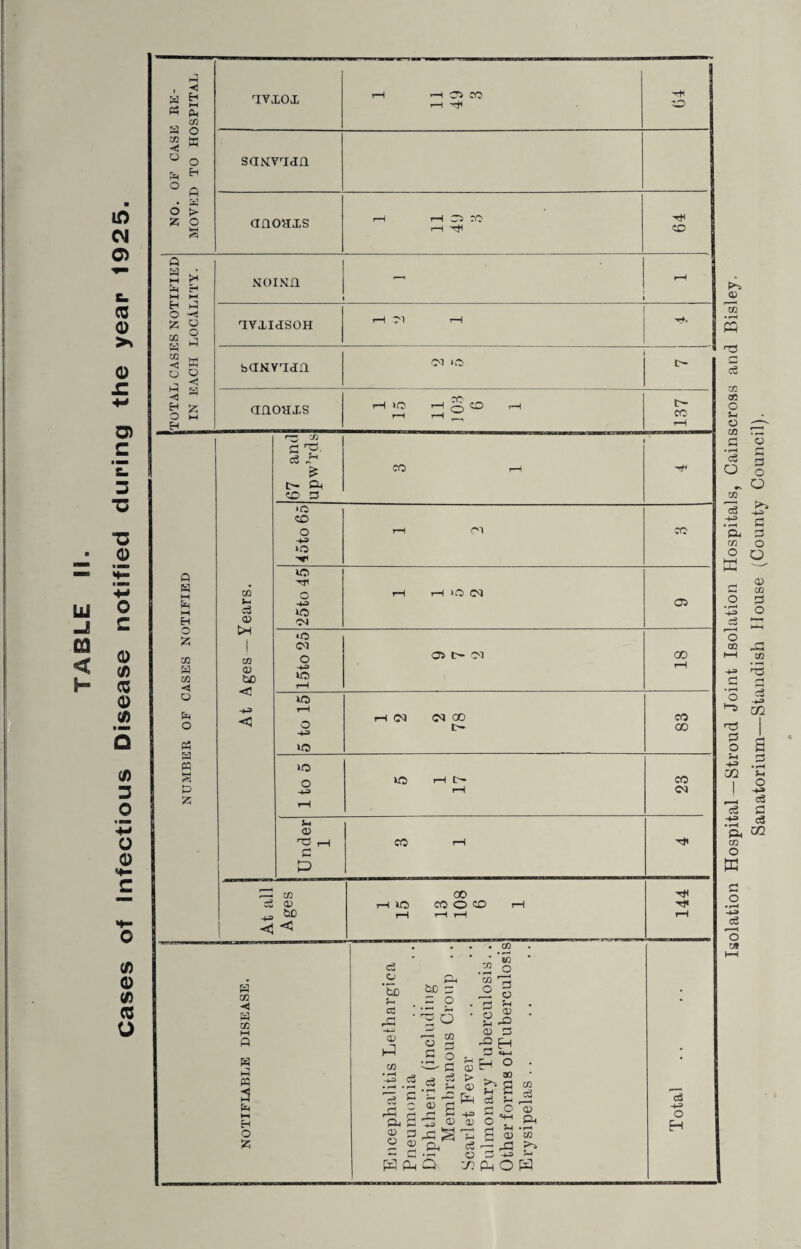 l±l J ca < {- Isolation Hospital—Stroud Joint Isolation Hospitals, Cainscross and Bisley. Sanatorium—Standish House (County Council).