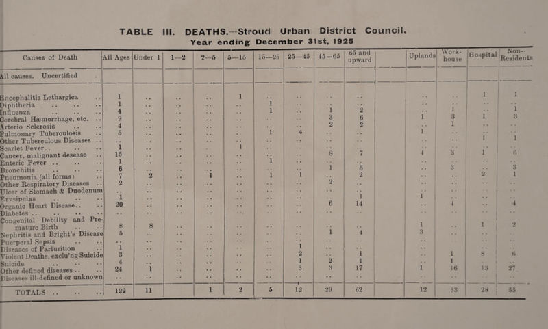 TABLE III. DEATHS.- Stroud Urban District Council. Year ending December 31st, 1925 Causes of Death All Ages Under 1 1—2 2—5 5—15 15—25 25—45 45 — 65 65 and upward Uplands Work- house Hospital Non- Residents All causes. Uncertified Encephalitis Lethargica 1 1 1 ! i Diphtheria 1 1 • • ! • • * i Influenza 4 1 1 2 l JL Cerebral Haemorrhage, etc. .. 9 3 6 1 3 1 3 Arterio Sclerosis 4 2 2 • • i • • Pulmonary Tuberculosis 5 1 4 • • 1 • ■ I 1 Other Tuberculous Diseases .. • • • • • • i I Scarlet Fever.. 1 1 • • • • Cancer, malignant desease 15 8 7 4 3 1 6 Enteric Fever .. 1 1 • • • • • • • • Bronchitis 6 < 1 5 • • 3 3 Pneumonia (all forms) 7 2 i 1 1 2 • • • • 2 1 Other Respiratory Diseases .. 2 2 • • • • • • • • Ulcer of Stomach & Duodenum • • • • • • • • • • Erysipelas 1 1 1 • • • • Organic Heart Disease.. 20 6 14 • • 4 *4 Diabetes .. • • • • • • • • • • • • Congenital Debility and Pre- 1 1 o mature Birth 8 8 • • l • • 1 i z Nephritis and Bright’s Disease 5 1 4 3 • • Puerperal Sepsis • • • ' • • • • • • Diseases of Parturition 1 l • • • • • • 0 * • • Violent Deaths, exclu’ng Suicide 3 2 1 1 8 i 6 Suicide 4 i 2 1 • • 1 ! • • Other defined diseases .. 24 i 3 3 17 1 16 13 ! 27 Diseases ill-defined or unknown • • • • -- • • • • • • • • • • • • TOTALS . 122 li 1 2 5 12 29 62 12 33 28 1 55 TOTALS ..