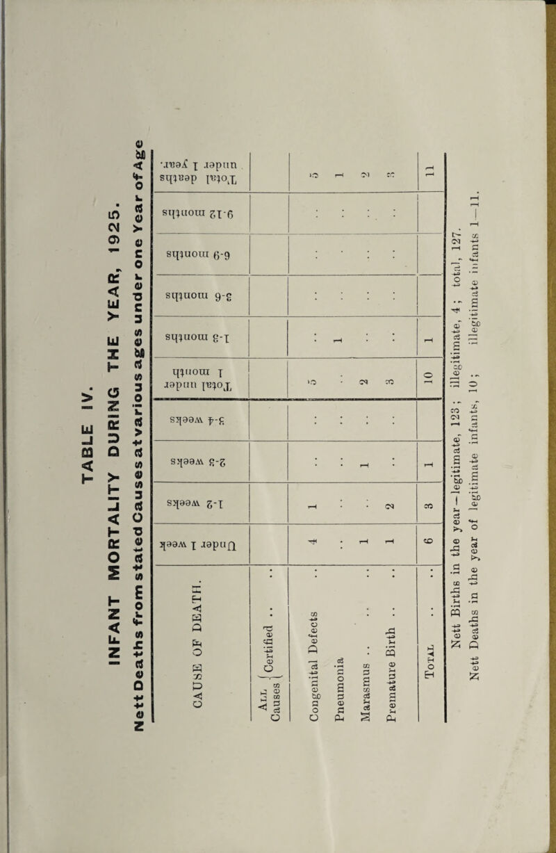 CM 0) OS < UJ >■ UJ .1 03 < 1 H O 5 E => Q >■ jr □ < I— O 2 h z < u. Z 0) bJD <*- O d o >■ c o l. <u •o c 3 <a UJ o to (1 (A 3 0 m v. d > ■r d (A 0 (A 3 d o ■0 o -M d ■H (0 E o i. <*- (A r ■H d <w Q 41 z x japan sqxaap pqo^ O h M r* rH r—1 sqxuoxn 6-9 . sq^uora 9-g . sq^uoai g-x • rH rH qqioui x japan |'bx°X >o • c<i ro o rH sqaaAV ^-g III! s>jaaAv g-g • rH • rH sqaaAv g-x rH • • Ol CO j^aaA\ x japaQ • rH rH CO CAUSE OF DEATH. <v -*-=» h <D O CO a | < i o Congenital Defects Pneumonia Marasmus Premature Birth .. Total Nett Births in the year— legitimate, 123; illegitimate, 4; total, 127. Nett Deaths in the year of legitimate infants, 10; illegitimate infants