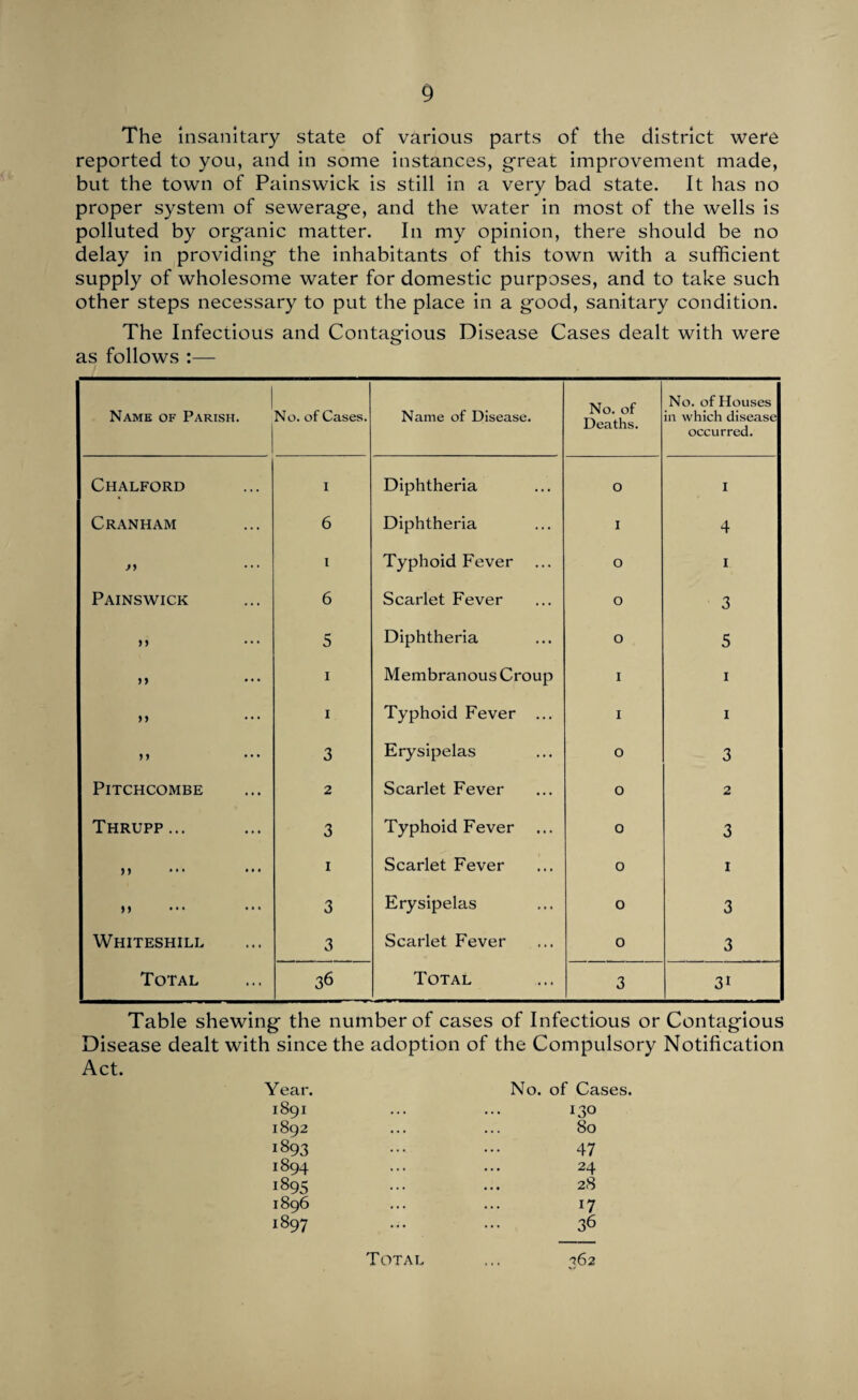 The Insanitary state of various parts of the district were reported to you, and in some instances, great improvement made, but the town of Painswick is still in a very bad state. It has no proper system of sewerage, and the water in most of the wells is polluted by organic matter. In my opinion, there should be no delay in providing the inhabitants of this town with a sufficient supply of wholesome water for domestic purposes, and to take such other steps necessary to put the place in a good, sanitary condition. The Infectious and Contagious Disease Cases dealt with were as follows Name of Parish. No. of Cases. Name of Disease. No. of Deaths. No. of Houses in which disease occurred. Chalford I Diphtheria O I Cranham 6 Diphtheria I 4 j ) 9 1 Typhoid Fever O 1 Painswick 6 Scarlet Fever O 3 99 5 Diphtheria O 5 99 1 Membranous Croup I 1 99 1 Typhoid Fever ... I 1 9 9 3 Erysipelas 0 3 PlTCHCOMBE 2 Scarlet Fever O 2 Thrupp... 3 Typhoid Fever 0 3 99 1 Scarlet Fever 0 1 ,, 3 Erysipelas 0 3 Whiteshill 3 Scarlet Fever 0 3 Total 36 Total 3 3i Table shewing the number of cases of Infectious or Contagious Disease dealt with since the adoption of the Compulsory Notification Act. Y ear. 1891 1892 1893 1894 1895 1896 1897 No. of Cases. 130 80 47 24 28 17 36 362 Total