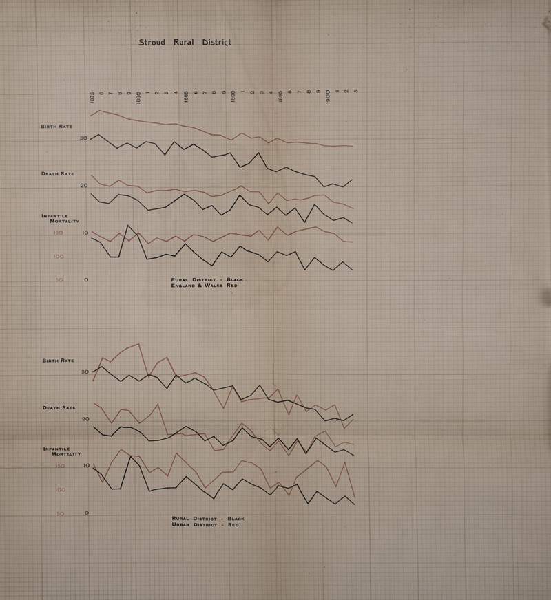 * B Stroud Rural District lO CO N- CO O) O - <M to -t 5 6 7 8 9 o - < N- <X> 00 CO 00 a> Death Rate Infantile Mortality 150 100 50 Rural District - Black England & Wales Red Birth Rate Death Rate Infantile Mortality 150 100 50 Rural District - Black Urban District - Red CO ^ m co 05 - } } j— 0061