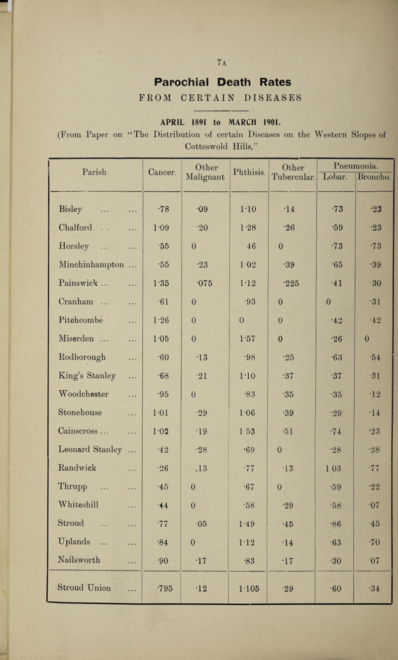 7a Parochial Death Rates FROM CERTAIN DISEASES APRIL 1891 t# MARCH 1901. (From Paper on “The Distribution of certain Diseases on the Western Slopes of Cotteswold Hills,” Parish Cancer. Other Malignant Phthisis. Other Tubercular. Pneumonia. Lobar. Broncho. Bisley •78 •09 1T0 T4 •73 •23 Chalford . . 1-09 •20 1-28 •26 •59 •23 Horsley •55 0 46 0 •73 •73 Minchinhampton ... •55 •23 1 02 •39 •65 •39 Pains wick ... 1-35 •075 1T2 •225 T1 •30 Cranham ... •61 0 •93 0 0 •31 Pitohcombe 1-26 0 0 0 •42 •42 Miserden ... 1-05 0 U57 0 •26 0 Rodborough ; i •60 •13 •98 •25 •63 •54 King’s Stanley •68 •21 1T0 •37 •37 •31 Woodchester •95 0 •83 •35 •35 T2 Stonehouse 1-01 ■29 1-06 •39 •29 T4 Cainscross ... 1-02 T9 1 53 •51 •74 •23 Leonard Stanley ... •42 •28 •69 0 •28 •28 Rand wick •26 .13 •77 T3 1 03 ■77 Thrupp •45 0 •67 0 •59 •22 Whiteshill •44 0 •58 •29 •58 07 Stroud •77 05 1-49 •45 •86 •45 Uplands ... •84 0 M2 T4 •63 •70 Nails worth •90 T7 •83 T7 •30 07 Stroud Union •795 •12 1105 •29 •60 •34