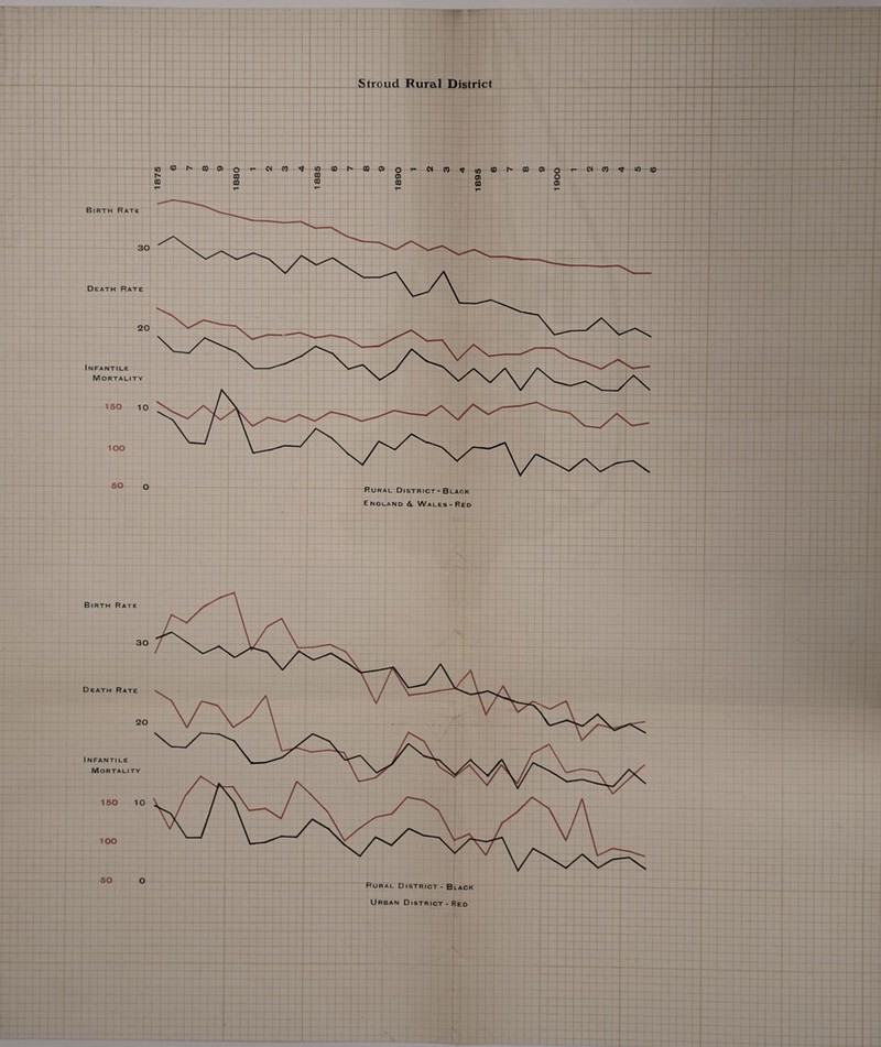 N 00 Birth Rate s itl 00 n\ 2 3 «■ t u 0 0 ti 0 1 r~ ( w L a a J ) > 1 0 s i ) 00 T“ Stroud Rural District o 0) 00 t- cj to ^ m <0 0) oo c 30 Death Rate 20 Infantile Mortality 150 10 lOO 50 o Rural District - Black England A. Wales-Red Urban District-Red