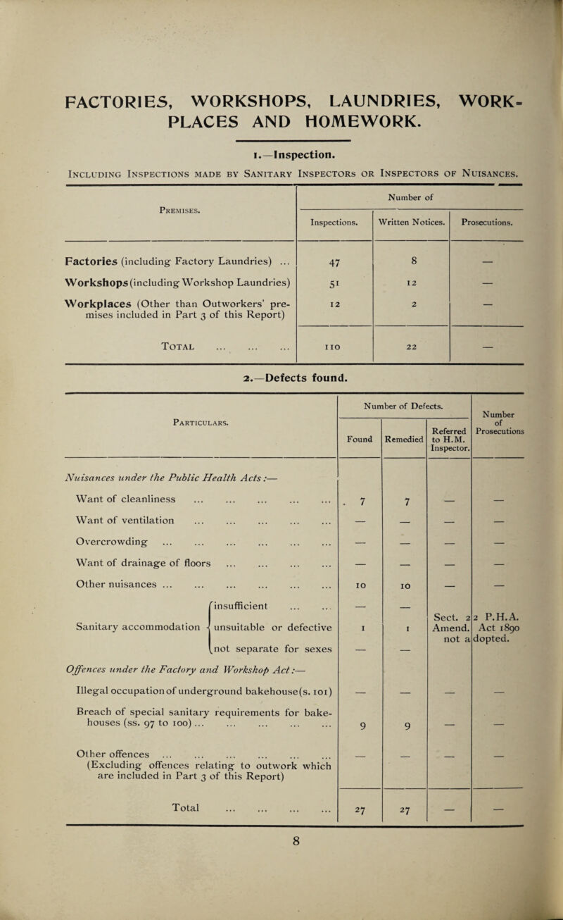 FACTORIES, WORKSHOPS, LAUNDRIES, WORK¬ PLACES AND HOMEWORK. i.—Inspection. Including Inspections made by Sanitary Inspectors or Inspectors of Nuisances. Premises. Number of Inspections. Written Notices. Prosecutions. Factories (including Factory Laundries) ... 47 8 — Workshops (including Workshop Laundries) 5i 12 — Workplaces (Other than Outworkers’ pre¬ mises included in Part 3 of this Report) 12 2 — Total . 110 22 — 2.—Defects found. Number of Defects. Number Particulars. Found Remedied Referred to H.M. Inspector. of Prosecutions Nuisances under the Public Health Acts :— Want of cleanliness ... . 7 7 — — Want of ventilation ... — — — — Overcrowding ... — — — — Want of drainage of floors — — — — Other nuisances ... ^insufficient 10 10 Sect. 2 2 P.H.A. Sanitary accommodation -l unsuitable or defective fnot separate for sexes Offences under the Factory and Workshop Act:— 1 1 Amend, not a Act 1890 dopted. Illegal occupationof underground bakehouse(s. 101) Breach of special sanitary requirements for bake- — — — — houses (ss. 97 to 100) ... ... 9 9 — — Other offences (Excluding offences relating to outwork which are included in Part 3 of this Report) — — — — Total ... 27 27 —