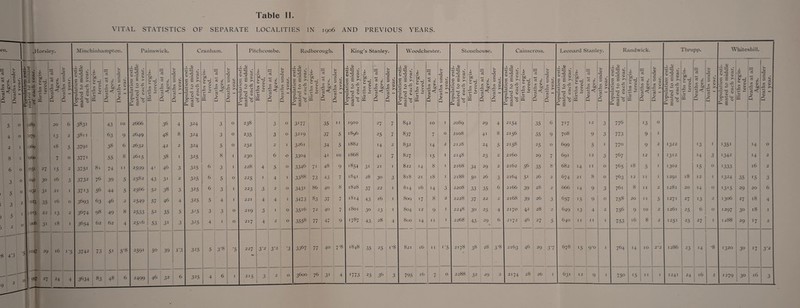 Table II. VITAL STATISTICS OF SEPARATE LOCALITIES IN 1906 AND PREVIOUS YEARS