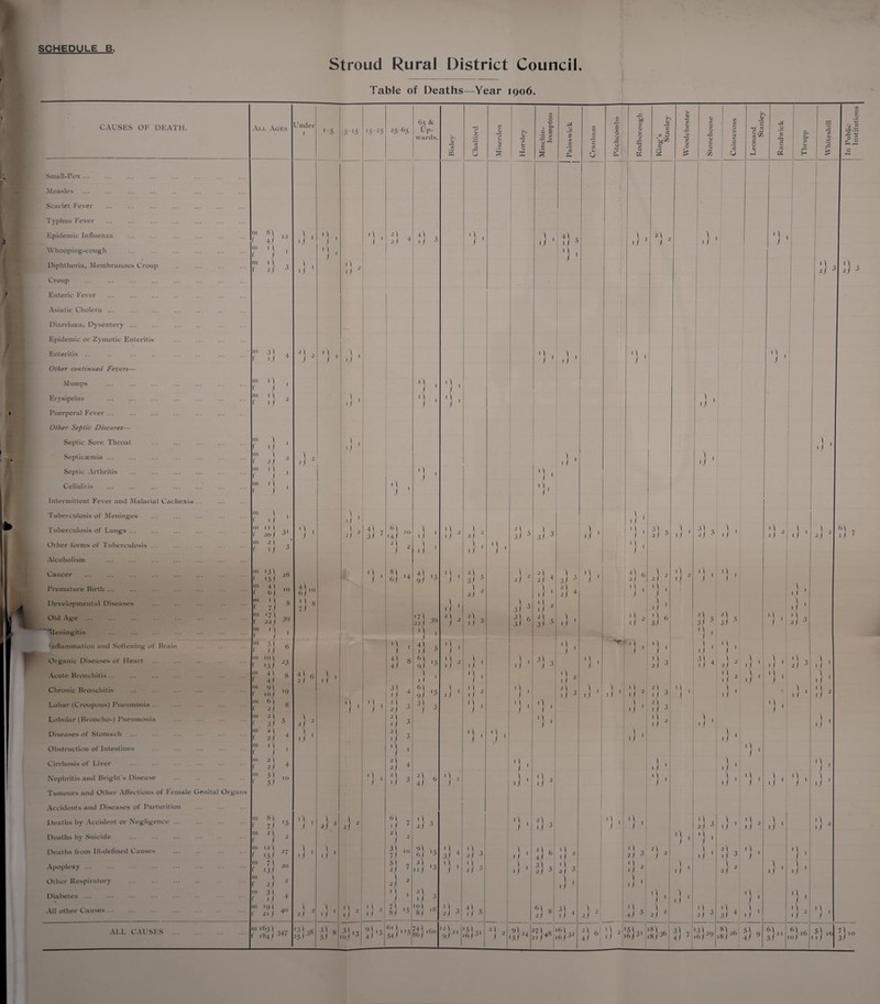 SCHEDULE B Stroud Rural District Council Table of Deaths—Year 1906. CAUSES OF DEATH. Small-Pox... Measles Scarlet Fever Typhus Fever Epidemic Influenza Whooping-cough Diphtheria, Membranous Croup Croup . Enteric Fever Asiatic Cholera ... Diarrhoea, Dysentery Epidemic or Zymotic Enteritis Enteritis ... Other continued Fevers— Mumps Erysipelas Puerperal Fever ... Other Septic Diseares— Septic Sore Throat Septica:mia ... Septic Arthritis Cellulitis Intermittent Fever and Malarial Cachexia Tuberculosis of Meninges Tuberculosis of Lungs ... Other forms of Tuberculosis Alcoholism Cancer Premature Birth ... Developmental Diseases Old Age ... Meningitis Inflammation and Softening of Brain Organic Diseases of Heart Acute Bronchitis... Chronic Bronchitis Lobar (Croupous) Pneumonia Lobular (Broncho-) Pneumoni Diseases of Stomach Obstruction of Intestines Cirrhosis of Liver Nephritis and Bright's Disease Tumours and Other Affections of Female Accidents and Diseases of Parturition Deaths by Accident or Negligence ... Deaths by Suicide . Deaths from Ill-defined Causes Apoplexy ... . Other Respiratory Diabetes. All other Causes ... ALL CAUSES All Ai;es nital Orgai S'! 4 J t\ / il 2j m 3\ , ij 4 m 11 / 1 \ 1 j if 1 2/ 1 1 J i\ f \ t m f 51 f 1J m 10) ‘3J 4) 4 J 9) 10 J 61 2/ 2) 3J 2 ) 2 J H J 3) 2 J 51 5 J 8) 7/ 2) J 111 12 f 15 Ill / 1 13J \ 2 J 3) 1) in 19 | 21 J ij m 11 \ 20 J 2) if m 13! it' 15 J 41 6/ ■ i if m 17 \ 22J ■ 1 1 31 3 28 10 8 39 1 6 23 8 ■9 8 5 4 1 4 10 -/ 20 2 4 40 f 184J 34' © 5 0 0 E © I Stonehouse Under 1 1-5 5_15 '5- 25 25- 60 63 & Up¬ wards. Bisle}- ^ Chalford © © Horsley Minchin- hampto Painswick Cranham bp 0 0 X! *o 0 & King’s Stanlev % © CJ 0 0 £ | Cainscross . Leonard Stanle Randwick 1 H l Whiteshill ,}■ ■1 1 1 2) 2) 4 4l if 3 '} ' .}■ 4\ s il 5 ! J • 11 , 1) , / il , if ' ./2 1 2/ 3 2 0 , \, il , 1 , ■ 1 , 0 , J j 1 ij ' >1 , >1 , f ‘ if 1 f 1 j ' J J ' 1 1 , il , 1 , 1 j 1 ,}. J ' f ' 1J 1 1} 1 1 , ,1 ■ 1. , 2 J - '1 . 1) , ■ J 1 J ' 1 1 i} 1 1 , J 1 ' ,}■ >1 , i . 4l 61 20 ,} ' il , 1 , 21 . 1 Il . 3l - \ , 3I - \ , 0 2 1 . 1 J 6 / 1 2) - 3) 7 '4/ 1/ 2 2 J 2 3J 3 3) 3 1 1 2 J 3 ■ j 1 2.1 5 ij 1 ‘J 1 1J 1 2 J ‘ 1 2I / 2 ,} ' .}■ '}' ■}■ n 81 '4 4l il , 21 . 1 2 2) 1 - ■I . 4'> 6 \ 2 l\ 2 ■}■ ■) , j 6 J 9 J 13 1 ' 3i 5 21 - 2I 4 3.1 3 1 ' 2 1 2/ I J ~ j .}■ 4 \ jo 6 J 10 J* ,}' *}■ '}■ 1 < 8 1 . 11 , ) , 1 , 7 J il 1 3< 3 1 1 2 1 1 2\ - 3.1 5 2I ! 3) 5j 1 1 1 ^ \ 39 22/ *}» O3 3f 6 3J 2I . 3J 3 :}> .;)6 '}■ 2) 3 . '} i| il i 1 J 4\ - 1 / 5 '} ' '}■ ’} ■ ,} - j '} ' 4) 8 6| 1 c il , 1 , 1 . 3l , il . >1 , 3\ , » , l , il , 1 , 4J 9l 5 1J • il 1 if ' 1 3 1 ‘ 2 / ^ 1J 4 2 J 2 ■ J ‘ I 1 ' 2 J 3 il ‘ 2} 6 ,}• ,1 ■ ■}' :}* l\ 2 I | 2 .}■ '}■ 1 , 1 I 3l 1J 4 6) 9/ 15 .}■ 13 2 1 1 1}3 ,}■ :} > :)3 ’] J ,) 'i ,] ■ ;}3 ■ 1 j 1 1 1 2/ 3 j) /i J ° '} ' '] ■ ,) ■ '}■ 2} 2 2) if 3 D- ,}■ ,} ■ 1 , 2) il , Il , \ , 1. , ij 1 >J 0 1 1 cl 1 IJ 1 1) I ■I . 1 / ' 2) 2j 4 .}■ ,}' n 21 *1 6 '}■ 1 , il , 1) . 1 . '1 , 1 , ■ 1 , .}■ j I J 3 4 J 6 if 1 if 2 1 j 1 1J 1 J * if ‘ J 1 a , \, i , 61 il , 2^ ii, il „ 1 , ■1 , 1 , ■I, j 1 2/ 2/2 1 1 7 2 J 3 .) 3 .11 J 1 2 j 0 if ' if - if ‘ ^2 2) / 2 9l .. ■} ■ 1 . 1 , 3) *1 , il , 1 il >1 , 21 , .}■ 2l ■ 1 , i\ , if 1 ij 1 7 J 6) 3J 4 2/ 3 >1 1 4I 6 11 2 2 / 4 1 2 IJ 3 J ' 1 ‘ 5 1 2 J 7 -3 '}■ 1} 3 .}■ 3l - 2/ 3 2! 3 :}»i ,}• 2/ 2 ,}■ 1 2/ 2 1 . ) . ii 1 11 ■ 1 1 1 i} 3 '} . ■I H '} ■ '} . 2] 2 ,) ■ 2 1) - ii 1 .1 2 7i 8 J 15 '«) '8 2 ) 3 4l . if 5 61 0 21 b 3\ , if 4 1 , ^ \ il c 4 J 5 J- I 2} 3 y 4 ,}• J 1J ‘ •I, j 13 j 38 251 ■' s* 3 j 13 10 j ° 91 41 '3 611 54/ ■'5 861 ,6° 12)a, 9 J 5 \ -, 6 J 2)2 lh zT/48 61 ,, 6 ) 3 21 , • 6 4/ •\ 2 ■ j 6 J 31 81 , 8 / 36 3l J 43 1 61 29 i 0 CO X i)9 6) ■ 11 5 J 6)i6 0 J 5) ,6 l if 3 O •*-* 2 j 3