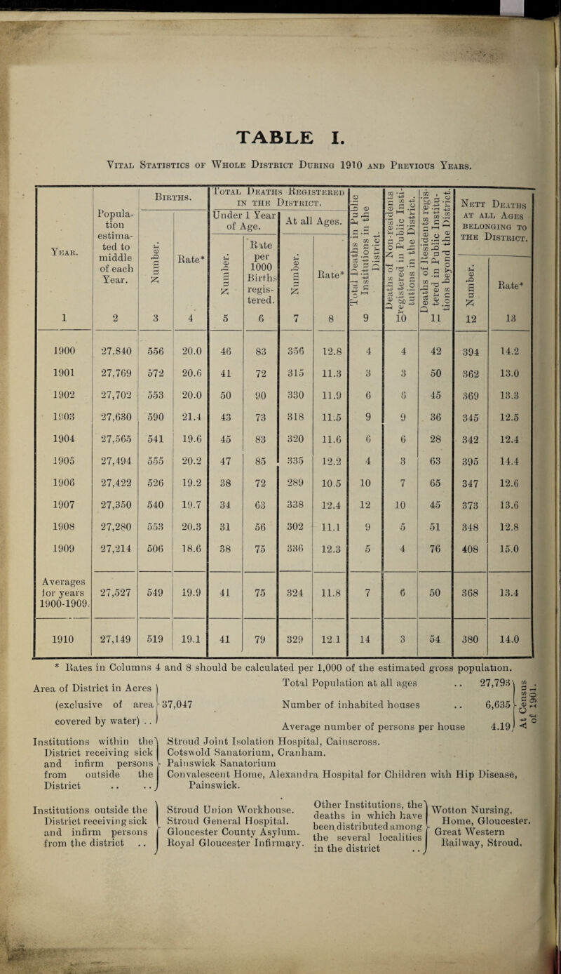 Vital Statistics of Whole District During 1910 and Previous Years. Popula¬ tion estima- Births. Total Deaths Registered in the District. .2 O <D 2 . i—i CO -4-3 G £ ^ dents regis- ic Institu- he District. Nett Deaths Under 1 Year of Age. At all Ages. 3 29 +=> rZ> r—1 CO ^ ^ £^5 at all Ages belonging to the District. . • r—< - D a Year. ted to Rate CO G •r- o^H 2 *rH '+3 CO r-O middle of each <D Rate* per 1000 o 2 z; - -*=> CD 3 33 .O £ r—1 CD 02 rQ Rate* 2 •p co 5 5 o 33 cf n, C ^ O r—1 Year. r-> JZJ 3 3 Births (—1 £ —H • r—H -4-3 CO d) CO '.O ^ £ ° .5 <u ffl 3 <D JD r* Rate* £ regis- 53 HH -t-3 -p -r-i -r» -O -4-=» 3 ® ® tered. H -4 <d a. o ® += .2 £ 1 2 3 4 5 6 7 8 9 10 11 12 13 1900 27.840 556 20.0 46 83 356 12.8 4 4 42 394 14.2 1901 27,769 572 20.6 41 72 315 11.3 3 3 50 362 13.0 1902 27,702 553 20.0 50 90 330 11.9 6 6 45 369 13.3 1903 27,630 590 21.4 43 73 318 11.5 9 9 36 345 12.5 1904 27,565 541 19.6 45 83 320 11.6 6 6 28 342 12.4 1905 27,494 555 20.2 47 85 335 12.2 4 3 63 395 14.4 1906 27,422 526 19.2 38 72 289 10.5 10 7 65 347 12.6 1907 27,350 540 19.7 34 63 338 12.4 12 10 45 373 13.6 1908 27,280 553 20.3 31 56 302 11.1 9 5 51 348 12.8 1909 27,214 506 18.6 38 75 336 12.3 5 4 76 408 15.0 Averages lor years 1900-1909. 27,527 549 19.9 41 75 324 11.8 7 6 50 368 13.4 1910 27,149 519 19.1 41 79 329 12 1 14 3 54 380 14.0 * Hates in Columns 4 and 8 should be calculated per 1,000 of the estimated gross population. Area of District in Acres (exclusive of area covered by water) .. 37,047 Total Population at all ages Number of inhabited houses Average number of persons per house 27,793 6,635 ■ m 3 w a CD o 4.19, Institutions within the District receiving sick and infirm persons from outside the District Stroud Joint Isolation Hospital, Cainscross. Cotswold Sanatorium, Cranliam. Pains wick Sanatorium Convalescent Home, Alexandra Hospital for Children wiih Hip Disease, Painswick. Institutions outside the District receiving sick and infirm persons from the district Stroud Union Workhouse. Stroud General Hospital. Gloucester County Asylum. Royal Gloucester Infirmary. Other Institutions, the' deaths in which have been distributed among the several localities in the district Wotton Nursing, Home, Gloucester. Great Western Railway, Stroud, of 190 L.