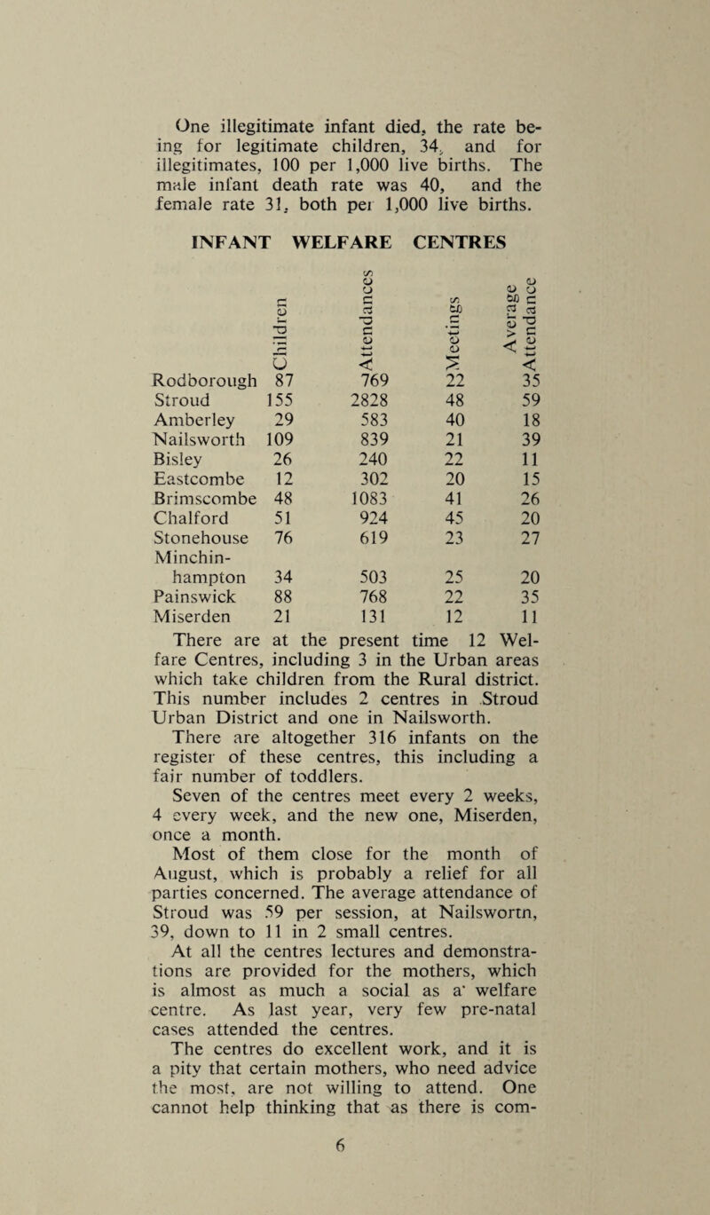 1935. As before mentioned, the fall in the animals slaughtered is due to the fact that Cainscross is now in the Urban area. Added to this there are several butchers who either kiil in Gloucester or buy their meat after slaughter there. In addition the consumption of imported colonial meat is on the up-grade, whether home producers like it or not There are still 15 slaughter houses on the register and these were visited on 527 occasions. The limewashing was carried out regularly and all the animals were killed by the humane method. No diseased meat was found on sale and no legal pro¬ ceedings were necessary. All the animals slaughtered were care¬ fully inspected afterwards and all the glands searched for traces of tuberculosis. Seven of the carcases condemned showed general¬ ized tuberculosis, and 12 carcases of cattle and 11 of pigs showed signs of local tuberculosis. The affected part was cut off and was sent to the destructor. Tuber¬ culosis was present in 7.32 per cent, of the cattle, and only in 3.52 of pigs The health of pigs is decidedly on the up-grade, largely owing to the open-air life now given to them. Carcases Inspected and Condemned (1937) Number Killed :—Cattle, excluding Cows, 232; Cows, 7: Calves, 24: Sheep and Lambs, 576; Pigs, 369. Number Inspected :—Cattle, excluding Cows, 232 ; Cows, 7; Calves, 24; Sheep and Lambs, 576: Pigs, 369. All diseases except Tuberculosis:— Whole carcases condemned:—Pigs, 1. Carcases of which some part or organ was condemned :—Cattle, excluding Cows, 27; Sheep and Lambs, 11 : Pigs, 25 Percentage of the number inspected affected with Disease other than Tuberculosis: Cattle, excluding Cows, 11.63; Sheep and Lambs, 1.91 ; Pigs, 7.04. Tuberculosis only:— Whole carcases condemned:—Cattle, ex¬ cluding Cows. 5; Pigs, 2.