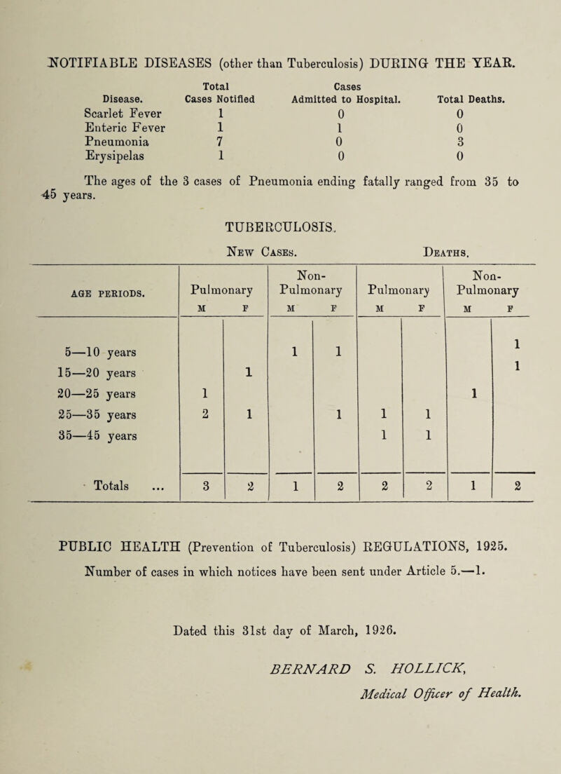 NOTIFIABLE DISEASES (other than Tuberculosis) DURING THE YEAR. Total Disease. Cases Notified Cases Admitted to Hospital. Total Deaths. Scarlet Fever 1 0 0 Enteric Fever 1 1 0 Pneumonia 7 0 3 Erysipelas 1 0 0 The ages of the 3 cases of Pneumonia endiug fatally ranged from 35 45 years. TUBERCULOSIS. New Cases. Deaths. PUBLIC HEALTH (Prevention of Tuberculosis) REGULATIONS, 1925. Number of cases in which notices have been sent under Article 5.—1. Dated this 31st day of March, 1926. BERNARD S. HOLLICK, Medical Officer of Health.