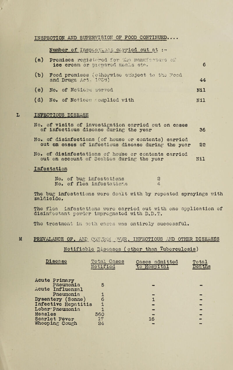 INSPECTION AND SUPERVISION OF FOOD CONTINUED.... Number of Inspections carried out at • - (a) Premises rogistored for the manufa '••taro of ioe cream or pi op a rod meals etc*, 6 (b) Pood premises (otherwise subject to the Pood and Drugs Act., 44 (c) No. of Notices served Nil (d) No, of Notices <• omplied with Nil INFECTIOUS DISEASE No. of visits of investigation carried out on cases of infectious disease during the year 36 No. of disinfections (of house or contents) carried out on cases of infectious disease during the year 22 No. of disinfestations of hou’se or contents carried out on account of Scabies during the year Nil Infestation No. of bug infestations 2 No. of flea infestations 4 The bug infestations were dealt with by repeated sprayings with zaldicide. The flea infestations were carried out with one application of disinfectant powder impregnated with D.D.T. The treatment in ooth cases was entirely successful. PREVALANCE OF. Abb CUNTRO.f OVER. INFECTIOUS AND OTHER DISEASES Notifiable Diseases ( other than Tuberculosis) Disease Total Cases Notified Cases admitted to Hospital Total Deaths Acute Primary Pneumonia Acute Influenzal 5 — Pneumonia 1 — _ Dysentery (Sonne) 6 1 - Infective Hepatitis 1 -» - Lobar* Pneumonia 1 — — Measles 360 _ Scarlet Fever 17 16 - Whooping Cough 24 - -