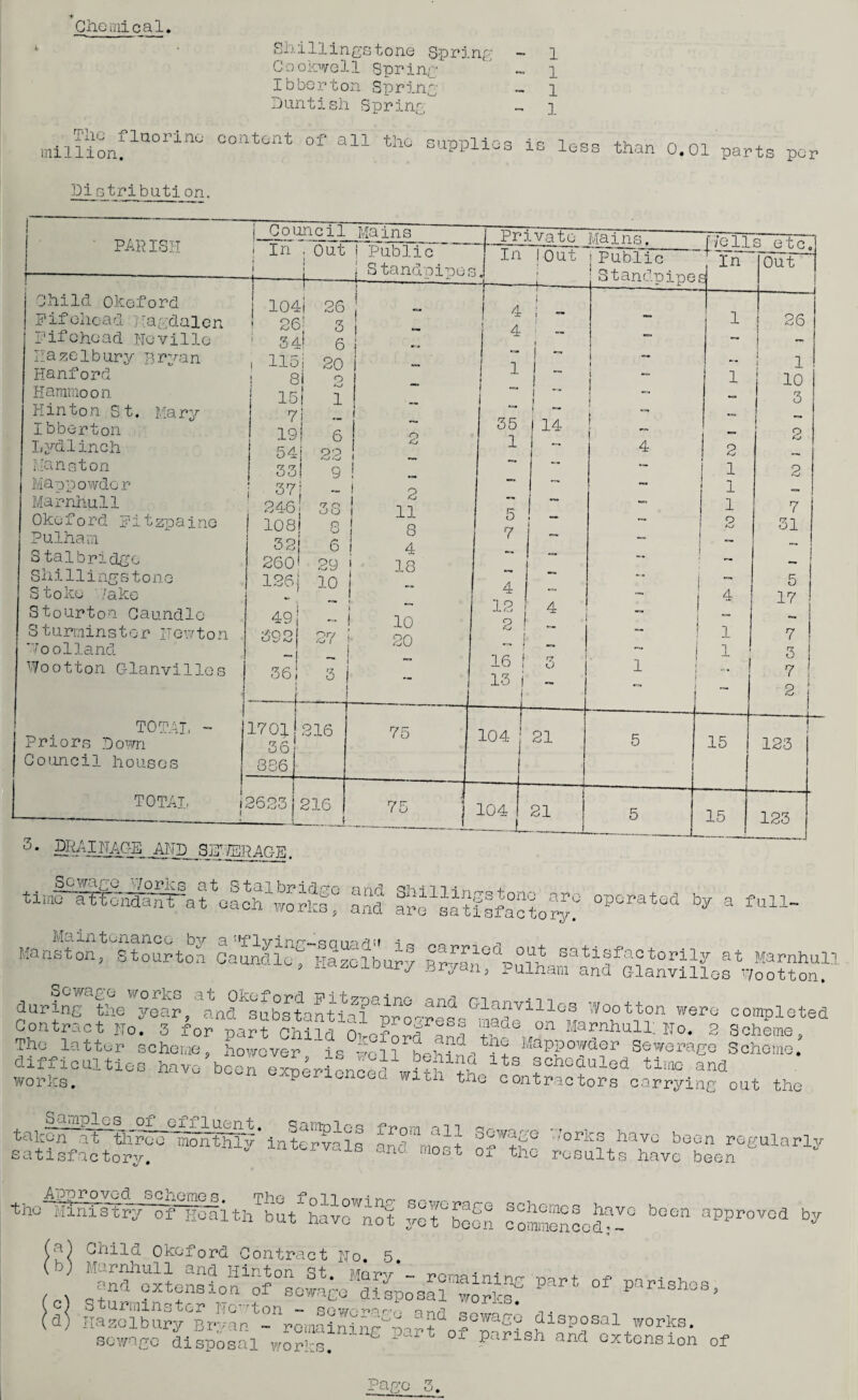 Clio mi cal biniiingstone Spring Cookwell Spring Ibborton Spring D untish Sp ring - 1 - 1 - 1 The fluorine content of all the Rn-nni-ioc. -i c -i_ million. -applies is less than 0.01 parts per Pistribution. PARISH i Council Mains ! In , Out j Public j Standniues Child Okeford Pifahead agdalen Pifohcad Neville Hazelbury Bryan Hanford H ammo on Hinton St. Mary Ibberton Lydlinch Manaton Mappowder Marnhull Okeford Fitzpaino Pulham 8 talbridgc Shillingstone Stoke ’Take Stourton Gaundle Sturminster Hewton Hoolland Wootton G-lanvillos TO TAT, Priors Down Council houses 104i 26 26: 34! 6 115j 20 Private Mains'] In lo’ut (Public 4 ; - 4 8i 151 7 19[ 641 99 o 1 6 1 Standpipes f'Veils etc, In 1 O 33 CZj'Z I 9 ! V, O U O O O 6 37 j 246 108) 32 260' 29 ' 126j 10 | 491 - | 392! 27 i’¬ ll 8 4 18 10 20 35 | 14 1 5 7 36 3 4 12 2 4 16 I 3 13 j - 1 1 1 2 1 i 1 1 o 4 1 1 Out 1701j216 36 886 TOTAL i2523 75 216 7E O 104 ; 21 104 5 15 26 1 10 3 2 2 7 31 5 17 7 3 7 123 -1-i_ 21 15 123 3• DRAINAGE AND .SjTTERAG-E. Sewage /orks at Stulbridvn nnri Qi-i-i _i i time attendant at each works,' and are BatirfaStoS^ °POratCd by a full“ Manston, Stourton CaAcUoT liazohury satisfactorily at Marnhul p iic.zej.oury Bryan, Pulham and G-lanvilles Wootton. Sc gage works at Okeford FitzTtn -? nr- -onr! m during the year, and substantial -n^nr- 1 lanvillos Wootton were completed Contract No. 3 for part Chind o, s! “ade 011 Marnhull: No. 2 Scheme, The latter scheme, howoye? is woH A' powder Sewerage Scheme difficulties have’been ezpeAenced wi?wl tS f°ne?ule<J tirao and works. 1 ‘ ^lc wlCil the contractors carrying out the tauoa interval! andlw-t S?W?P :7orks havc bG0n regularly satisfactory. intervals and most of the results have been tho^InistpjrSof°Hoaitavo'not ylTHIl cSS!odH° b°en approvod by f1) Child Okeford Contract Ho. 5 b) Marnhull and Hinton St. Mary - renal ni no- ™ + - and extension of sewage disposal works! Parishos, a S-* disposal works, sewage disposal wo?ks. pnrlsh and ®*tonsion of Pago r7 <-> •