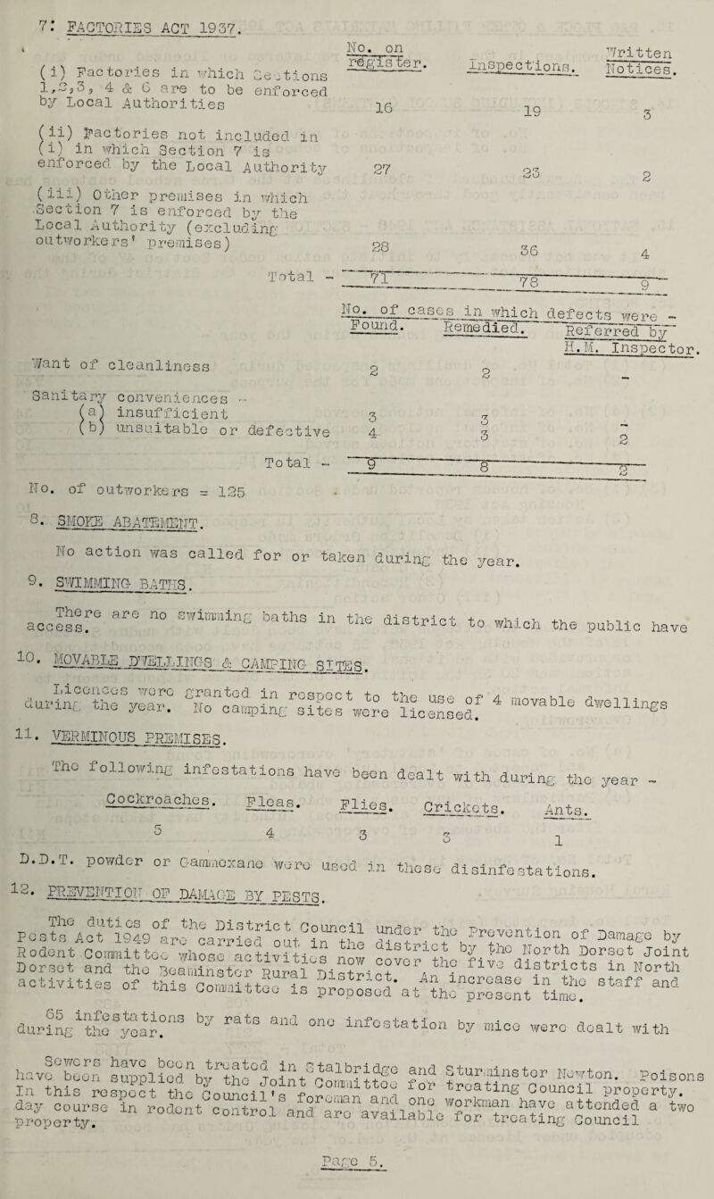 7: FACTORIES ACT 1957. (i) Factories in which elections 4 & 6 are to be enforced by Local Authorities (ii) factories not included in (i) in which Section 7 is enforced by the Local Authority (iii) other premises in which Section 7 is enforced by the Local Authority (excluding outworkers' premises) Total - Wo. on register, inspections. Written Notices. Want of cleanliness Sanitary conveniences -- \&) insufficient b) unsuitable or defective Total - 16 19 3 27 23 2 28 36 4 71 78 9 No. of ease is in which defects we re • Found. Remedied. Ref erred by h.M. Inspect 2 2 - 3 3 4 3 2 8 - ' O A/ No. of outworkers = 125 8* SMOKE ABATEMENT. No action was called for or taken during the year. 9. SCUMMING- BATHS. access!’0 81,e “ Swinraln- baths in the district to which the public have 10• ilQyABLE DWELT INC’S & CAMPING SITES. 4 movable dTOlli^ 11. VERMINOUS PREMISER. Th0 followine infestations have been dealt with during the year - Cockroaches. Picas. Flies. Crickets. Ants. 5 4 3 3 a D.3.T. powder or c-ammoxane were used in these disinfestations. PP.dWDiTTIOU OP DAMAGE 3Y PERTH Pcsts0Acri9490frehca?r?eaio*ltCiy?he N^1'. T0, Pr?,VOntiorl of 3amaee W Rodent Committee who-.- ^ district by the North Dorset Joint Dorset and^r^oa^nstor fiT* “lets in ^th activities of this coSnit« 8t8 ~ during'tho8year°,l° rat'0 dnu ono infestation by mice were dealt with have°beon ^uSS^^JoiSt^Utf? t** ?tUr jnstor Poisor In this respect the Councils fo? mn and W tro?tln« Council property. day course in rodent control and are availaMo WVe attonded a *wt property. nct arc available for treating Council