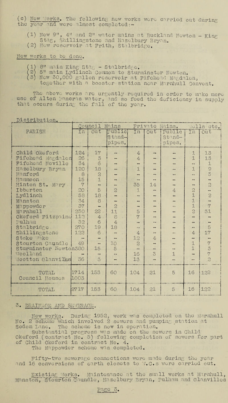 (c) New Brorks. The following; new works the year end were almost completed’ were carried out during (1) New 9, 4if and 2:l water mains at Bucklend Newton - King Stag, Shillingstone and Hazelbury Bryan. (2) Now reservoir at Frith, Stalbridge. New works to bo done. (1) 8” main King Stag - Stalbridge. (2) 5 main Lydlinch Common to Sturminster Newton. (3) New 30,000 gallon reservoir at Fifchead Magdalen, together with a booster station near Marnhull Convent. The above works arc urgently use of Alton paneras water, and so that occurs during: the fall of the¬ re quirod in order to make more feed the deficiency in supply year. Distribution. f ■ . ' --— Council l tains private ..tains. Bells etc.! PARISH In Out public S tend- pipes. in Out Public Stand¬ pipes. in Out ! Child Okeford 124 17 4 1 13 Fifchead Magdalen 26 3 — 4 — — 1 13 Fifchead Neville 34 6 - — — — — 1 Hazelbury Bryan 120 18 1 1 — — 1 9 Hanford 8 2 — ~ — — — 3 Iiammo on 15 1 — — — — ~ Hinton St. Mary 7 — — 35 14 — — p Ibborton 20 5 2 1 — 4 o bU — Lydlinch 58 18 • — ~ — — 1 2 Manston 34 8 — — — — 1 — Mn pp owder 37 - 2 — — - 1 7 Marnhull 230 22 11 5 — — 2 31 Okeford Fitzpaine 112 4 8 7 — — — — pulham 32 6 4 — — — — — Stalbridge 270 19 18 — — — — 5 Shillingstone 122 6 — 4 — — 4 17 Stoke take — — 1? 4 — — — Stourton Caundle 49 — 10 2 — — 1 7 Sturminster Newton380 15 5 — — — 1 3 Boo Hand — — 16 3 1 — 7 /ootton G-lanviHes 36 3 — 13 — — — O ^ | TOTAL Council Houses 1714 1003 153 60 104 21 5 16 122 j TOTAL i 2717 153 60 104 21 5 16 loo -U ■—i 3. DRAINAGE AND SEBERAGE. New works. During- 1932, work was completed on the Marnhull No. 2 scheme which involved 2 sewers and pumping, station at Sodom Lane. The scheme is now in operation. Substantial progress was made on the sewers in Child Okeford (contract No. 5) following completion of sowers for part of Child Okeford in contract No. 4. The Mappowder scheme was completed. Fifty-two sewerage connections were made during the year and 16 conversions of earth closets to C.s wore carried out. Existing forks. Maintenance at the small works at Marnhull, Manston~ sfourTon caundle, Hazelbury Bryan, pulham and Glanvillos