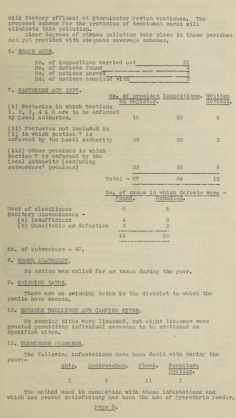 milk factory effluent at Sturminster Newton continues. The proposed scheme for the provision of treatment works will eliminate this pollution. Minor degrees of stream pollution take place in those parishes not yet provided with adequate sewerage schemes. 6. SHOPS ACTS. No. of inspections carried out_21 No. of defects found ? No. of notices serve'll ~ 3 No. of notices complied with 2 7. FACTORIES ACT 1957. No. of premises Inspections, on register. (i) Factories in which Sections 15 2, 3, 4 & 6 are to be enforced by Local Authories. 16 20 Written Notices. 5 fii) Factories not included in (i) in which Section 7 is enforced by the Local Authority 28 28 2 (iii) Other premises in which Section 7 is enforced by the Local Authority (excluding outworkers' premises) 23 36 5 Total - 67 84 12 No. of cases in which defects were - Found. Remedied. Want of cleanliness 6 Sanitary Conveniences - fa) Insufficient 4 (b) Unsuitable or defective 2 5 3 12 10 No. of outworkers = 47. 8. SMOKE ABATEMENT. No action was called for or taken during the year. 9. SWIMMING BATHS. There are no swimming baths in the district to which the public have access. 10. MOVABLE DWELLINGS AND CAMPING SITES. No camping sites were licensed, but eight licences were granted permitting individual caravans to be stationed on specified sites. 11. VERMINOUS PREMISES. The following infestations have been dealt with during the yearn - Ants. Cockroaches. Fleas. Furniture BeetlesT- 1 11 1 The method used in connection with these infestations and which has proved satisfactory has been the use of Pybruthrin Powder.