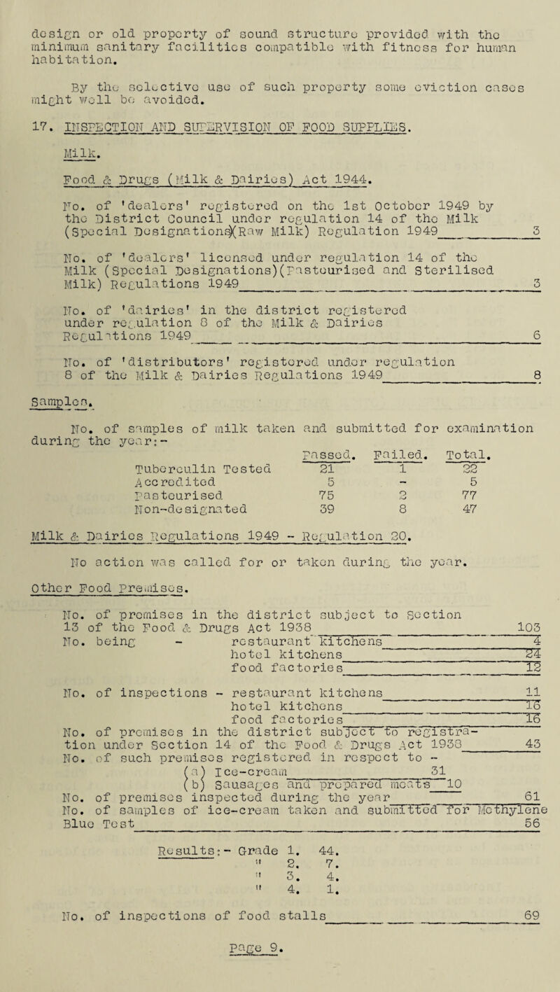 design or old property of sound structure provided with the minimum sanitary facilities compatible with fitness for human habitation. By the selective use of such property some eviction cases might well bo avoided. 17• INSPECTION AND SUPBRVISIQF OF FOOD SUPPLIES. Milk. Food & Drugs (Milk & Dairies) Act 1944. Fo. of ’dealers’ registered on the 1st October 1949 by the District Council under regulation 14 of the Milk (Special Designations)(Raw Milk) Regulation 1949_ 3 Fo. of ’dealers' licensed under regulation 14 of the Milk (Special Designations)(pasteurised and Sterilised Milk) Regulations 1949___ 3 Fo. of ’dairies' in the district registered under regulation 8 of the Milk & Dairies Regulations 1949_ 6 Fo. of 'distributors’ registered under regulation 8 of the Milk & Dairies Regulations 1949_8 Samples. No. of samples of milk taken and submitted for examination during the year;- passed. Failed. Total. Tuberculin Tested 21 1 22 Accredited 5 — 5 pasteurised 75 O 77 Fon-designated 39 8 47 Milk & Dairies Regulations 1949 - Regulation 20. Fo action was called for or taken during the year. Other Food premises. Fo. of premises in the district subject to Section 13 of the Food & Drugs Act 1938 103 Fo. being restaurant kitchens 4 hotel kitchens *”25 food factories 12 Fo. of inspections - restaurant kitchens 11 hotel kitchens ~T5 food factories TE Fo. of premises in tion under Section the district subject to registra- 14 of the Food & Drugs Act 1933 43 No. of such premises registered in respect to - (a) ice-cream__ 31 (b) Sausages and prepared meats 10 Fo. of premises inspected during the year_ _ 61 Fo. of samples of ice-cream taken and submitted* for Methylene Blue Test 56 Results;- Grade 1. 44. ” 2. 7. ” 3. 4.  4. 1. Fo. of inspections of food stalls_ _ _69
