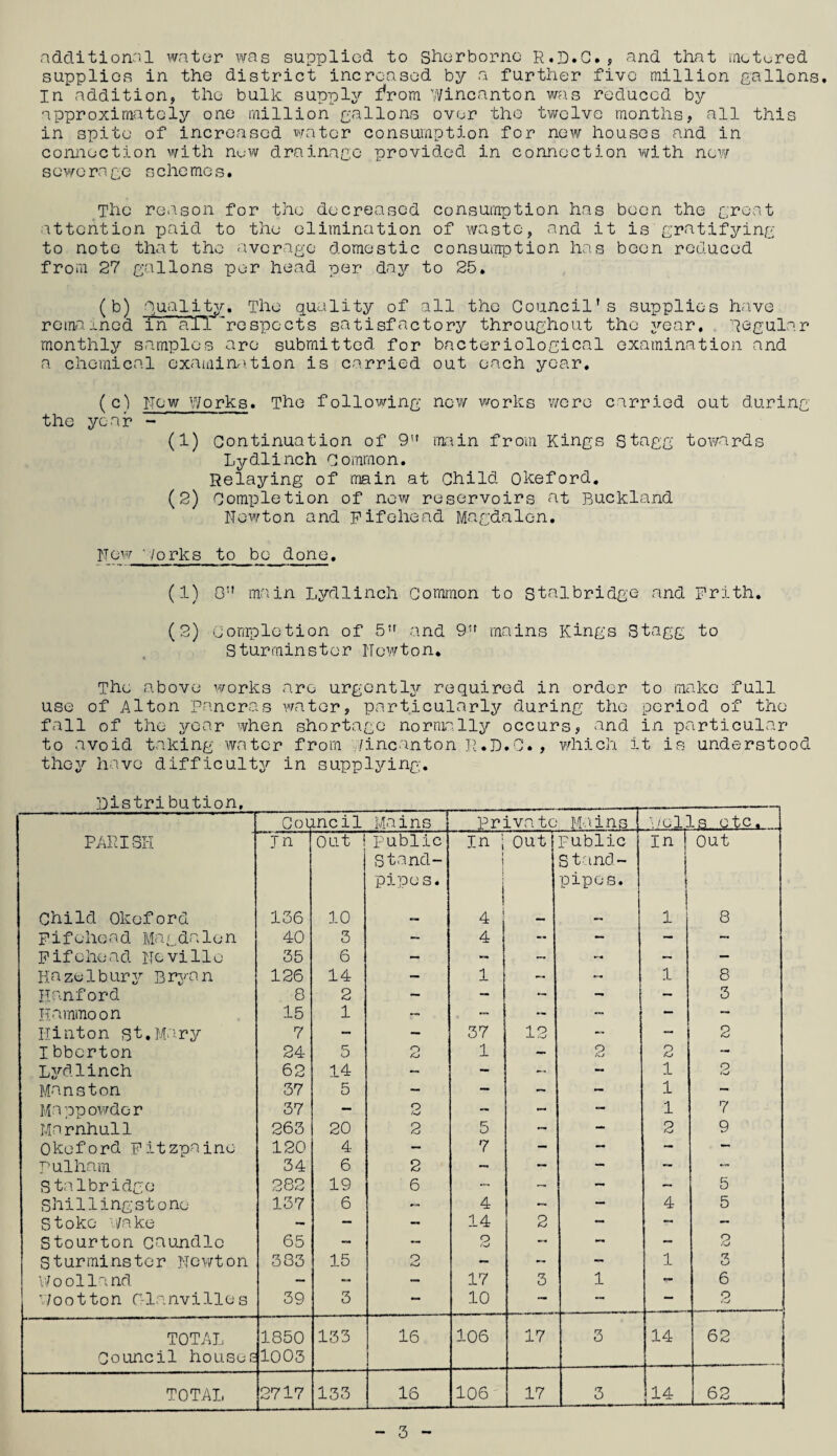 additional water was supplied to Sherborne R.L.C., and that motored supplies in the district increased by a further five million gallons. In addition, the bulk supply fVom Wincanton was reduced by approximately one million gallons over the twelve months, all this in spite of increased water consumption for new houses and in connection with new drainage provided in connection with now s ewera ge s che me s. The reason for the decreased consumption has been the great attention paid to the elimination of waste, and it is gratifying to note that the average domestic consumption has been reduced from 27 gallons per head per day to 25. (b) Quality. The quality of all the Council’s supplies have remained in^'aTl 'respects satisfactory throughout the year. Regular monthly samples are submitted for bacteriological examination and a chemical examination is carried out each year. (c) New Works. The following new works were carried out during the year - (1) Continuation of 9” main from Kings Stagg towards Lydlinch Common. Relaying of main at Child Okeford. (2) Completion of now reservoirs at Buckland Newton and pifohead Magdalen. New Works to be done. (1) 0” main Lydlinch Common to stalbridge and Frith. (2) Completion of 5 and 9U mains Kings Stagg to Sturminster Newton. The above works are urgently required in order to make full use of Alton pancras water, particularly during the period of the fall of the year when shortage normally occurs, and in particular to avoid taking water from /incanton K.D.C., which it is understood they have difficulty in supplying. Distribution. Col mcil Mains priva to Mains Lulls, etc. PARISH jn Out Public in i Out public In l Out Stand- i S tand- pipes. j pipes. f * Child Okeford 136 10 f 4 _ 1 8 pifahead Magdalen 40 3 — 4 - - — — Fifchead Neville 35 6 — - — - - — Hazel bury Bryan 126 14 — 1 — 1 8 Hanford 8 2 - — - - — 3 Hammoon 15 1 r* , — — — — — Hinton St.Mary 7 — — 37 12 - — 2 Ibberton 24 5 o /O 1 — 2 2 - Lydlinch 62 14 — — — — 1 o hj Manston 37 5 — - — — 1 - Mapp owdo r 37 — 2 — - — 1 7 Mnrnhull 263 20 2 5 — — 2 9 Okeford Fitzpaino 120 4 — 7 - — — — Fulham 34 6 2 — — — — — Stalbridge 282 19 6 — — — — 5 Shillingstone 137 6 — 4 — — 4 5 Stoke wake — — — 14 2 — — — Stourton caundle 65 — — o — - — 2 Sturminster Newton 383 15 2 - — — 1 Woolland — — — 17 3 1 - 6 v/ootton C-lanvilles 39 3 — 10 — — — p {Zj - ■ ■■ .. ■» TOTAL 1850 133 16 106 17 3 14 62 Council houses 1003 TOTAL 2717 133 16 106 17 3 ,14 62