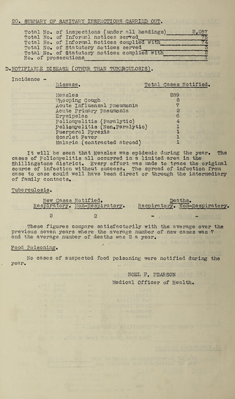 20. SUMMARY OP SANITARY INSPECTIONS CARRISP OUT. Total No. of inspections (under all headings)_2,057 Total No. of Informal notices served 75' Total No. of Informal notices complied~with - — —^ Total No. of Statutory notices served_5 Total No. of Statutory notices complied witli   ~ 2 No* of prosecutions_ I D.NOTIFIABLE DISEASE (OTHER THAN TUBERCULOSIS). Incidence - Disease. Total Cases Notified. Measles 289 Whooping Cough 8 Acute Influenzal pneumonia 7 Acute Primary pneumonia 2 Erysipelas 6 Poliomyelitis (paralytic) 4 poliomyelitis (Non*paralytic) 1 puerperal Pyrexia 1 Scarlet Fever 1 Malaria (contracted abroad) 1 It will be seen that Measles was epidemic during the year. The cases of Poliomyelitis all occurred in a limited area in the Shillingstone district. Every effort was made to trace the original source of infection without success. The spread of infection from case to case could well have been direct or through the intermediary of family contacts. Tuberculosis. New Cases Notified* Deaths. RespiraTory. Non-Respirators?-. Respiratory. Non-Respiratory♦ These figures compare satisfactorily with the average over the previous seven years where the average number of new cases was 7 and the average number of deaths was 2 a year. f Food Poisoning. No cases of suspected food poisoning were notified during the year. NOEL F. PEARSON Medical Officer of Health.