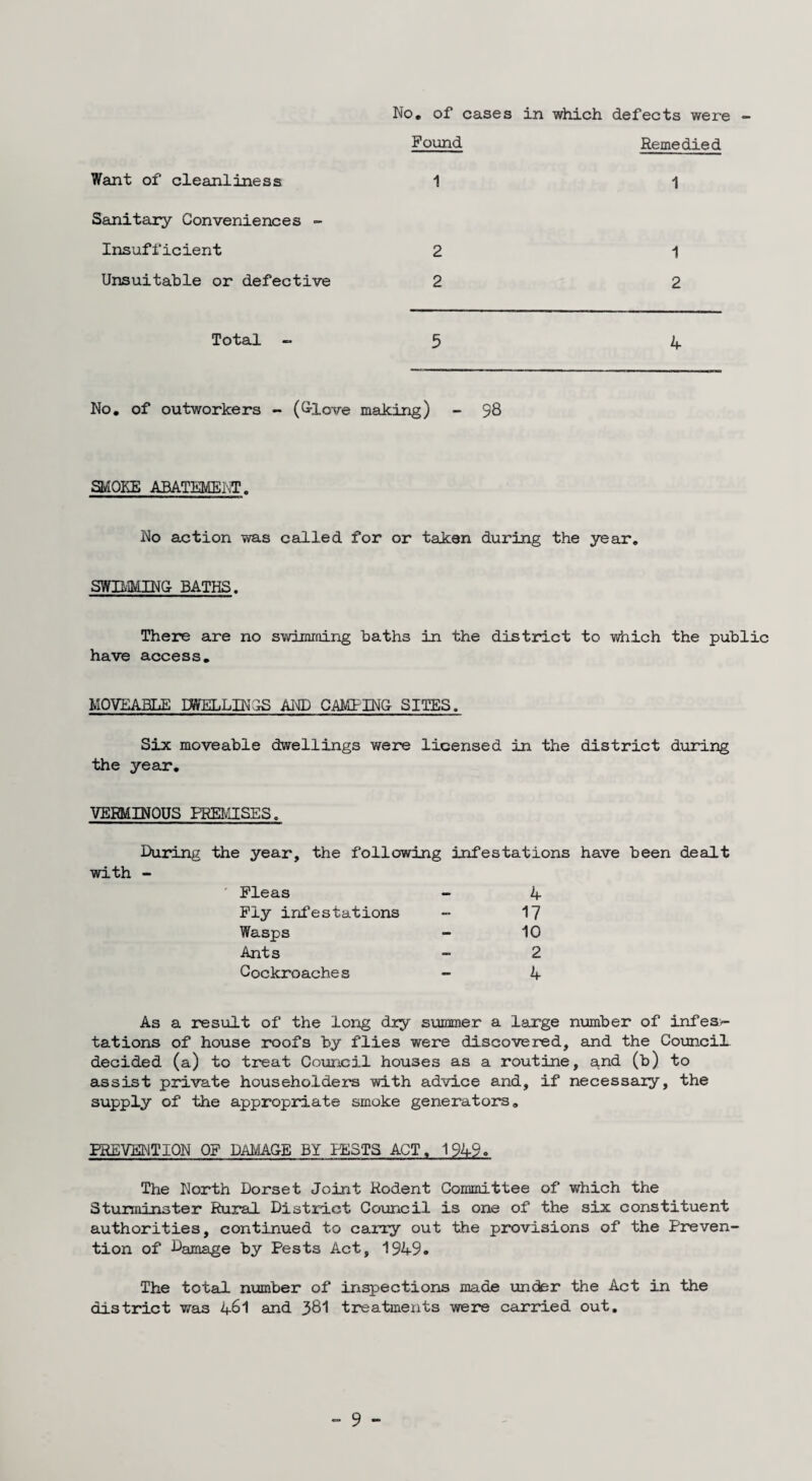 No. of cases in which defects were - Pound Remedied Want of cleanliness 1 1 Sanitary Conveniences - Insufficient 2 1 Unsuitable or defective 2 2 Total 5 4 No. of outworkers - (Clove making) - 98 SMOKE ABATEMENT. No action was called for or taken during the year. SWIMMING- BATHS. There are no swimming baths in the district to which the public have access. MOVEABLE DWELLINGS AND CAMPING- SITES. Six moveable dwellings were licensed in the district during the year. VERMINOUS PREMISES. During the year, the following infestations have been dealt with - Pleas - 4 Ply infestations - 17 Wasps - 10 Ants - 2 Cockroaches - 4 As a result of the long dry summer a large number of infes:- tations of house roofs by flies were discovered, and the CounciL decided (a) to treat Council houses as a routine, and (b) to assist private householders with advice and, if necessary, the supply of the appropriate smoke generators. PREVENTION OF DAMAGE BY PESTS ACT. 1949. The North Dorset Joint Rodent Committee of which the Sturminster Rural District Council is one of the six constituent authorities, continued to carry out the provisions of the Preven tion of Damage by Pests Act, 1949. The total number of inspections made under the Act in the district was 461 and 38I treatments were carried out.