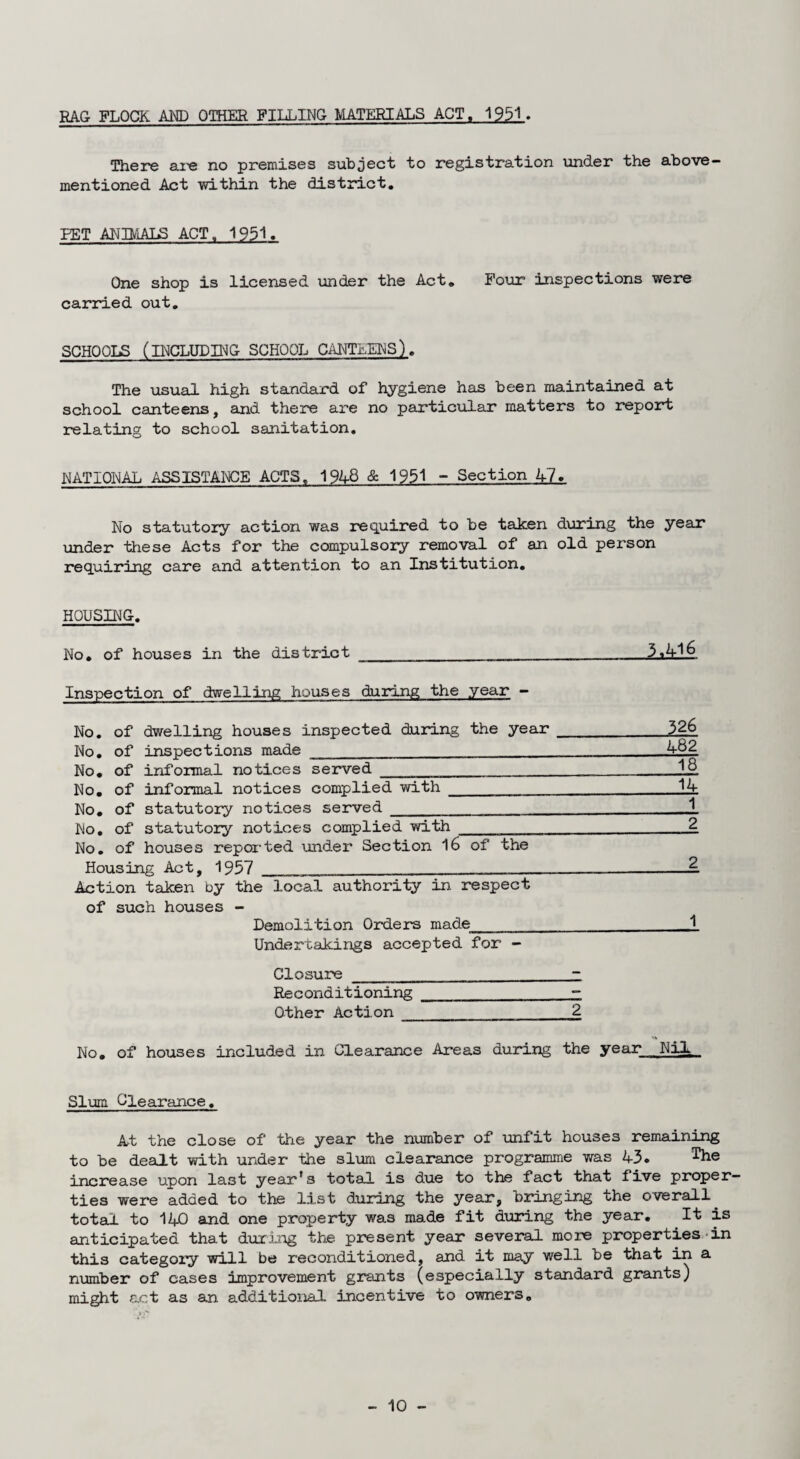 RAG FLOCK AND OTHER FILLING MATERIALS ACT. 1951 . There are no premises subject to registration under the above- mentioned Act within the district. PET ANIMALS ACT. 1951. One shop is licensed under the Act. Four inspections were carried out. SCHOOLS (INCLUDING SCHOOL CANTEENS). The usual high standard of hygiene has been maintained at school canteens, and there are no particular matters to report relating to school sanitation. RATIONAL ASSISTANCE ACTS, 1948 & 1951 - Section 47. No statutory action was required to be taken during the year under these Acts for the compulsory removal of an old person requiring care and attention to an Institution. HOUSING. No. of houses in the district ___ 3.416 Inspection of dwelling houses during the year - No. of dwelling houses inspected during the year_ 3 *-6 No. of inspections made ____ 482 No. of informal notices served __-1-8 No. of informal notices complied with__^4 No. of statutory notices served_____ No. of statutory notices complied with __i No. of houses reported under Section 16 of the Housing Act, 1957 ___________——£ Action taken by the local authority in respect of such houses - Demolition Orders made___i Undertakings accepted for - Closure __ - Reconditioning_- Other Action __ 2 No. of houses included in Clearance Areas during the year Nil Slum Clearance. At the close of the year the number of unfit houses remaining to be dealt with under the slum clearance programme was 43. increase upon last year's total is due to the fact that five proper¬ ties were added to the list during the year, bringing the overall total to 140 and one property was made fit during the year. It is anticipated that during the present year several more properties in this category will be reconditioned, and it may well be that in a number of cases improvement grants (especially standard grants) might act as an additional incentive to owners.