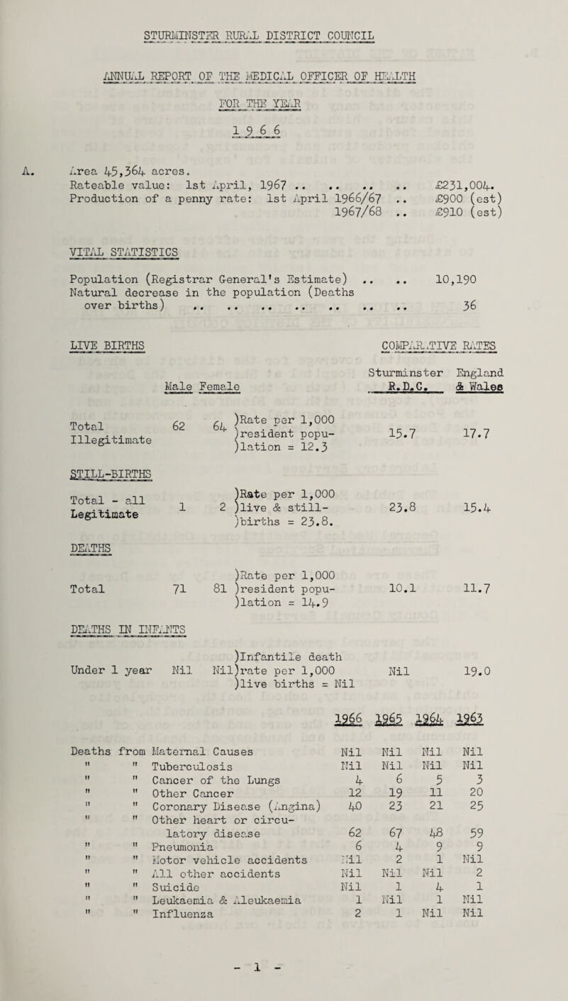 ANNUAL REPORT OF THE MEDICAL OFFICER OF HEALTH FOR THE YSJl 19 6 6 A. Area 45,364 acres. Rateable value: 1st April, 1967 .. Production of a penny rate: 1st April 1966/67 1967/68 £231,004. £900 (est) £910 (est) VITAL STATISTICS Population (Registrar General's Estimate) Natural decrease in the population (Deaths over births) . 10,190 36 LIVE BIRTHS COMPARATIVE RATES Male Female Sturminster England R.D,.C. & Wales Total 62 Illegitimate )Rate per 1,000 )resident popu¬ lation = 12.3 15.7 17.7 Total - all Legitimate )Rate per 1,000 2 )live & still¬ births = 23.8. 23.8 15.4 DEATHS Total DEATHS 71 81 )resident popu¬ lation = 14»9 IN INFANTS )lnfantile death 10. 1 11. Under 1 year Nil Nil)rate per 1,000 )live births = Nil 1966 Nil 1955 1964 19. 1963 Deaths from Maternal Causes Nil Nil Nil Nil ?!  Tuberculosis Nil Nil Nil Nil IT  Cancer of the Lungs 4 6 5 3 !!  Other Cancer 12 19 11 20 ?t It  Coronary Disease (Angina)  Other heart or circu¬ 40 23 21 25 latory disease 62 67 48 59 If  Pneumonia 6 4 q 9 ft  Motor vehicle accidents Nil 2 1 Nil It  All other accidents Nil Nil Nil 2 I!  Suicide Nil 1 4 1 It  Leukaemia & Aleukaemia 1 Nil 1 Nil !!  Influenza 2 1 Nil Nil