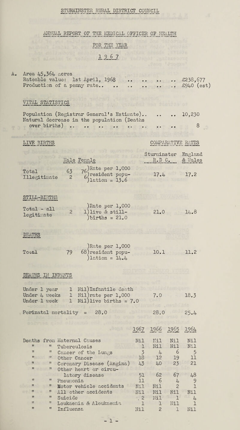 ANNUAL REPORT OR THE MEDICAL OFFICER OF HEALTH FOR THE YEAR 19 6 7 A. Area 45,364 acres Rateable value: 1st April, 1968 ..£238,677 Production of a penny rate.. .. ..£940 (est) VITAL STATISTICS Population (Registrar G-eneral’s Estimate).. .. .. 10,230 Natural decrease in the population (Deaths over births).. .. .. 8 LIVE. BIRTHS COMPARATIVE RATES mule Female S terrains ter R.D C. England & ’Hales Total Illegitimate 63 2 ^)Rate per 1,000 /) resident popu¬ lation = 13.6 17.4 17.2 STILL-BIRTHS Total - all legitimate 2 )Rate per 1,000 l)live &. still¬ births =21.0 21.0 14.8 DEATHS Toual 79 )Rate per 1,000 68)resident popu¬ lation = 14.4 10.1 11.2 DEATHS IN INFANTS Under 1 year 1 Nil)Infantile death Under 4 vreelcs 1 Nil)rate per 1,000 7.0 18.3 Under 1 week 1 Nil)live births = 7 .0 Perinatal mortality = 28.0 28.0 25.4 1967 1966 1965 1964 Deaths from Maternal Causes Nil Nil Nil Nil ff fl Tuberculosis 1 Nil Nil Nil M ft Cancer of the Lungs 3 4 6 5 tt ff Other Cancer 18 12 19 11 !» (1 Coronary Disease (Angina) 43 40 23 21 ft ft Other heart or circu- latory disease 51 62 67 48 ft ff Pneumonia 11 6 4 9 tt tt Motor vehicle accidents Nil Nil 2 1 It tt All other accidents Nil Nil Nil Nil ff tt Suicide . 2 Nil 1 4 ff tt Leukaemia & Aleukaemia 1 1 Nil 1 ff ft Influenza Nil 2 1 Nil