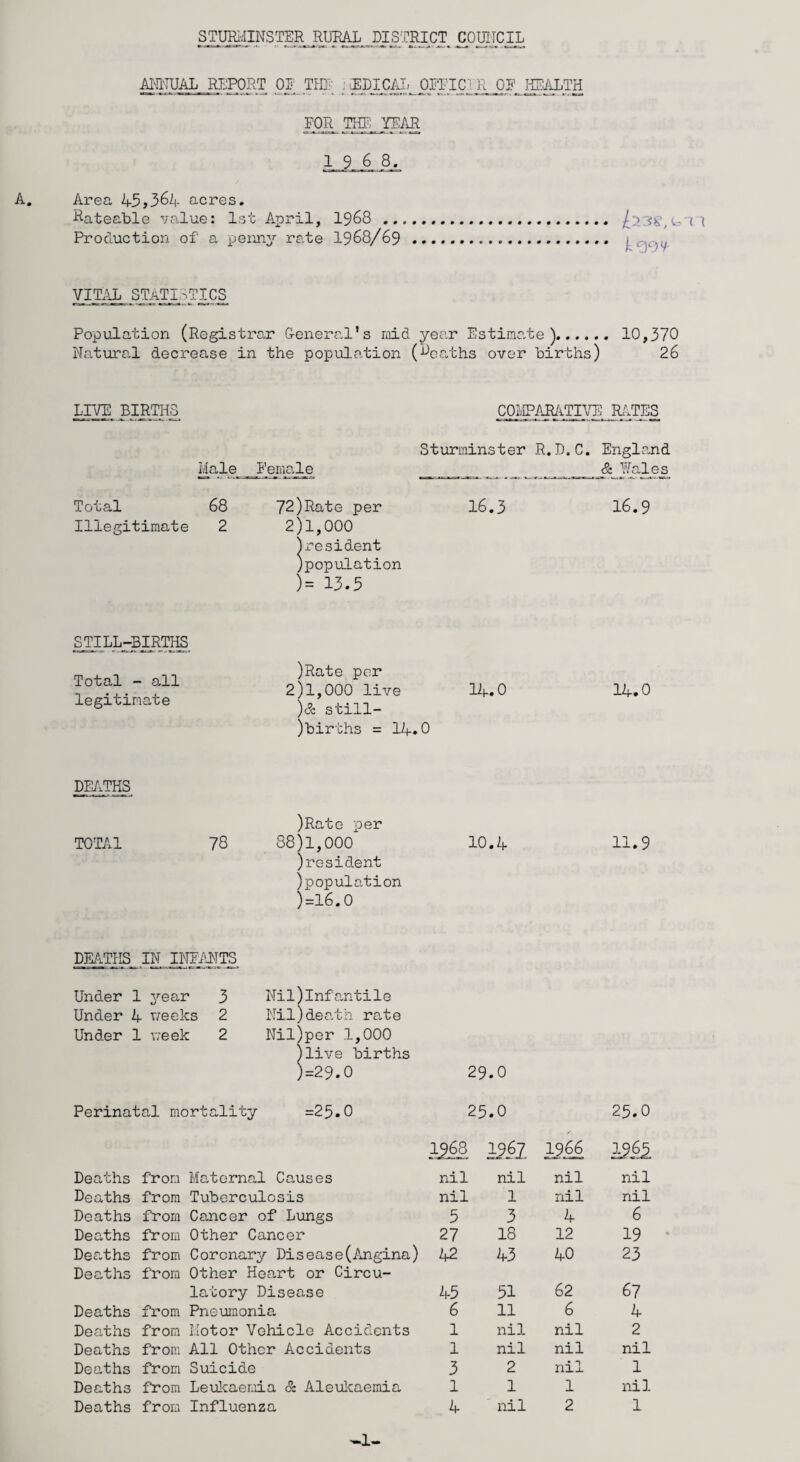 ANNUAL REPORT OF THE ; -EDICAL OFFICE R OF HEALTH FOR THE YEAR A. Area 45,364 acres. Rateable value: 1st April, 1968 .. Production of a penny rate 1968/69 /.2'3g,t=-n VITAL STATISTICS Population (Registrar Oeneral’s mid year Estimate). 10,370 Natural decrease in the population (deaths over births) 26 LIVE BIRTHS COMPARATIVE RATES Sturminster R. D. C. England Male Female __ _ ____ & 7{ale_s Total 68 72)Rate per 16.3 16.9 Illegitimate 2 2)1,000 president )population )= 13.5 STILL-BIRTHS Total - all legitimate )Rate per 2)1,000 live 14.0 )& still¬ births = 14.0 14.0 DEATHS )Rate per T0TA1 78 88)1,000 10.4 11.9 )resident )population )=16.0 DEATHS IN INFANTS Under 1 yea.v 3 Under 4 v/eeks 2 Under 1 week 2 Nil)Infantile Nil)death rate Nil)per 1,000 live births =29.0 29.0 Perinatal mortality =25.0 25 .0 25.0 1968 1967, 1966 Ml Deaths from Maternal Causes nil nil nil nil Deaths from Tuberculosis nil 1 nil nil Deaths from Cancer of Lungs 5 3 4 6 Deaths from Other Cancer 27 18 12 19 Deaths from Coronary Disease(Angina) 42 43 40 23 Deaths from Other Heart or Circu¬ latory Disease 45 51 62 67 Deaths from Pneumonia 6 11 6 4 Deaths from Motor Vehicle Accidents 1 nil nil 2 Deaths from All Other Accidents 1 nil nil nil Deaths from Suicide 3 2 nil 1 Deaths from Leukaemia & Aleukaemia 1 1 1 nil Deaths from Influenza 4 nil 2 1 1