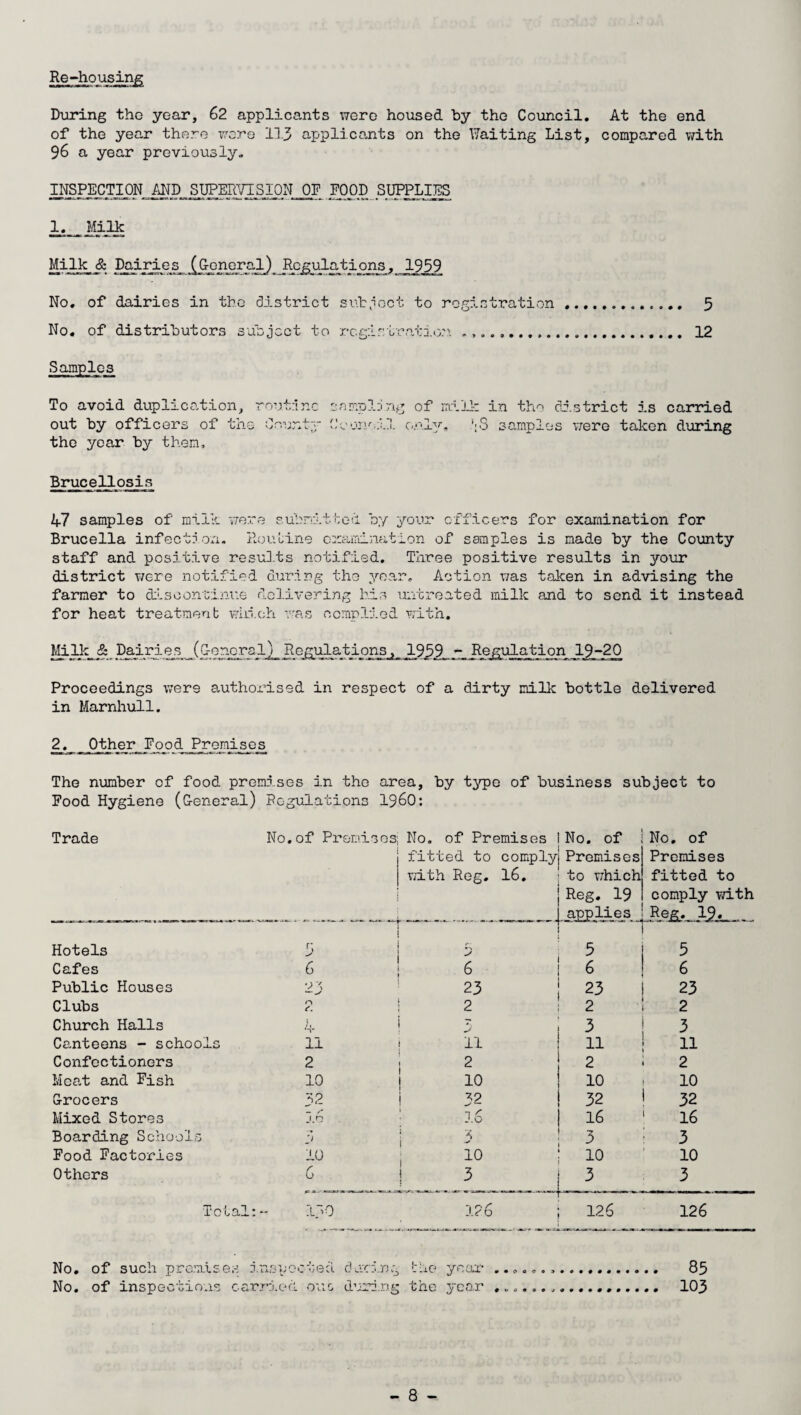 Re-housing During the year, 62 applicants were housed by the Council. At the end of the year there wore 113 applicants on the Waiting List, compared with 96 a year previously. INSPECTION AND SUPERVISION OF FOOD SUPPLIES 1. Milk Milk. & Dairies (General) Regulations, 1359. No. of dairies in the district subject to registration No. of distributors subject to registration ... 5 12 To avoid duplication, routine out by officers of the Cour.tj* the year by them. sampling of milk in the district is carried C001r.il only, '*8 samples were taken during Brucellosis 47 samples of milk were submitted by your officers for examination for Brucella infection. Routine examination of samples is made by the County staff and positive results notified. Three positive results in your district were notified during the year. Action was taken in advising the farmer to discontinue delivering his untreated milk and to send it instead for heat treatment which was complied with. Milk_ & Dairies _(C-e moral]1 Regulations, 1959 - Regulation_19_-20 Proceedings were authorised in respect of a dirty milk bottle delivered in Marnhull. 2. Other■ Food Premises The number of food premises in the area, by type of business subject to Food Hygiene (General) Regulations I960: Trade No. of Premises- No. of Premises No. of No . of fitted to comply) Premises Premises with Reg. 16. to which fitted to Reg. 19 comply with applies Reg. 19. . Hotels 5 > 5 3 Cafes 6 6 6 6 Public Houses 23 23 23 Clubs n e. 2 2 2 Church Halls 1, T 3 3 Ce,nteens - schools 11 11 11 11 Confectioners 2 2 2 2 Meat and Fish 10 10 10 10 Grocers 32 32 32 32 Mixed Stores 3.0 1 c 16 16 Boarding Schools y -s 1 • 3 3 Food Factories 10 10 10 t 10 Others r u 3 3 3 Tot al: - 1_~0 126 126 126 No. of such premise inspected during the year . • c « 9 # > • 0 83 No. of inspections carried owe, during the year . \> a « 9 0 i 000000000 0 0 103