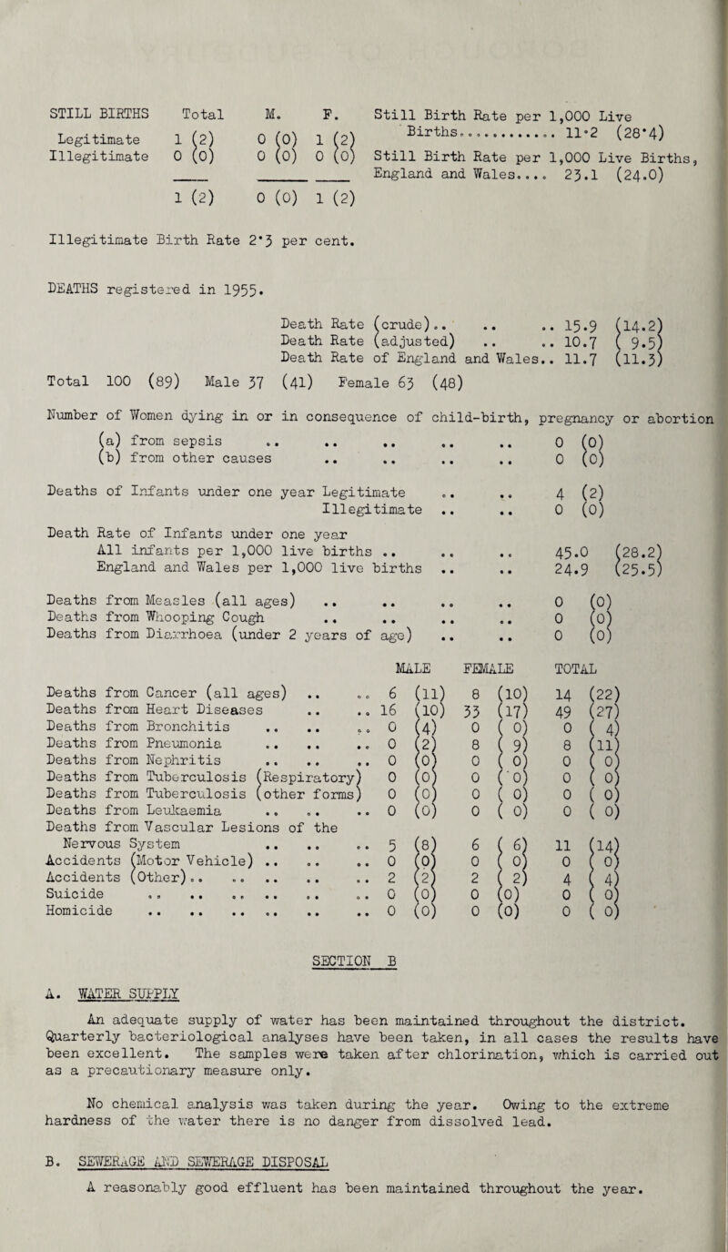 Legitimate 1 (2) 0 (0) 1 (2) Illegitimate 0 (0) 0 (0) 0 (0) 1 (2) 0 (0) 1 (2) Birthsc .... 11*2 (28*4) Still Birth Rate per 1,000 Live Births, England and Wales.... 23.1 (24.O) Illegitimate Birth Rate 2*3 per cent. DEATHS registered in 1955* Death Rate (crude).. .. .. 15.9 (14.2) Death Rate (adjusted) .. .. 10.7 ( 9.5) Death Rate of England and Wales.. 11.7 (11.3) Total 100 (89) Male 37 (4l) Female 63 (48) Humber of Women dying in or in consequence of child-birth, pregnancy or abortion (a) from sepsis .. .. .. .. .. 0 (b) from other causes .. .. .. .. 0 Deaths of Infants under one year Legitimate Illegitimate Death Rate of Infants under one year All infants per 1,000 live births .. England and Wales per 1,000 live births Deaths from Measles (all ages) Deaths from Whooping Cough Deaths from Diarrhoea (under 2 years of age) $ 4 0 (2) (0) 45.0 24.9 0 0 0 28.2 25.5 MALE FEMALE TOTAL Deaths from Cancer (all ages) Deaths from Heart Diseases Deaths from Bronchitis Deaths from Pneumonia Deaths from Nephritis Deaths from Tuberculosis (Respiratory) Deaths from Tuberculosis (other forms) Deaths from Leukaemia Deaths from Vascular Lesions of the Nervous System Accidents (Motor Vehicle) Accidents (Other).. Suicide ,» .. Homicide . 6 16 0 0 0 0 0 0 (ll) 8 (10) 14 ( (10) 33 ( ,17) 49 ( (4) 1 0 ( j °) 0 ( (2) 1 8 1 > 9) 6 ( (o; \ 0 1 ' 0) 0 ( (o 1 0 1 ■0 0 ( (0; 1 0 ( ; 0) 0 ( (0] 1 0 ( : 0) 0 ( • • 0 .. 5 (s: 6(6) 11 • 0 • .. 0 (° 0 ( 0) 0 • 0 • .. 2 (2 2 ( 2) 4 • 0 • 0. 0 (0 0 (0) 0 .. 0 (0: 0 (0) 0 SECTION B A. WATER SUPPLY An adequate supply of water has been maintained throughout the district. Quarterly bacteriological analyses have been taken, in all cases the results have been excellent. The samples were taken after chlorination, which is carried out as a precautionary measure only. No chemical analysis was taken during the year. Owing to the extreme hardness of the water there is no danger from dissolved lead. B. SEWERAGE AND SEWERAGE DISPOSAL A reasonably good effluent has been maintained throughout the year.