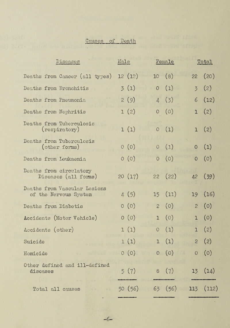 Factories Act 1957 and 1948 1, - INSPECTIONS for purposes of provisions as to health (including inspections made by Public Health Inspectors) No. on - _ - - Number of Premises Register Inspections Written notices Occup, Pros. (i) Factories in which Sections ls 2,5>4 and. 6 are to he enforced hy Local Authorities 8 2 (ii) Factories not included in (i) in which Section 7 is enforced hy the Local Authority 75 25 9 — (iii) Other Premises in -which sec. 7 is enforced hy the Local Authority (excluding out¬ workers' premises) 5 3 - - Total 1— - 86 o K\ 9 - -10-