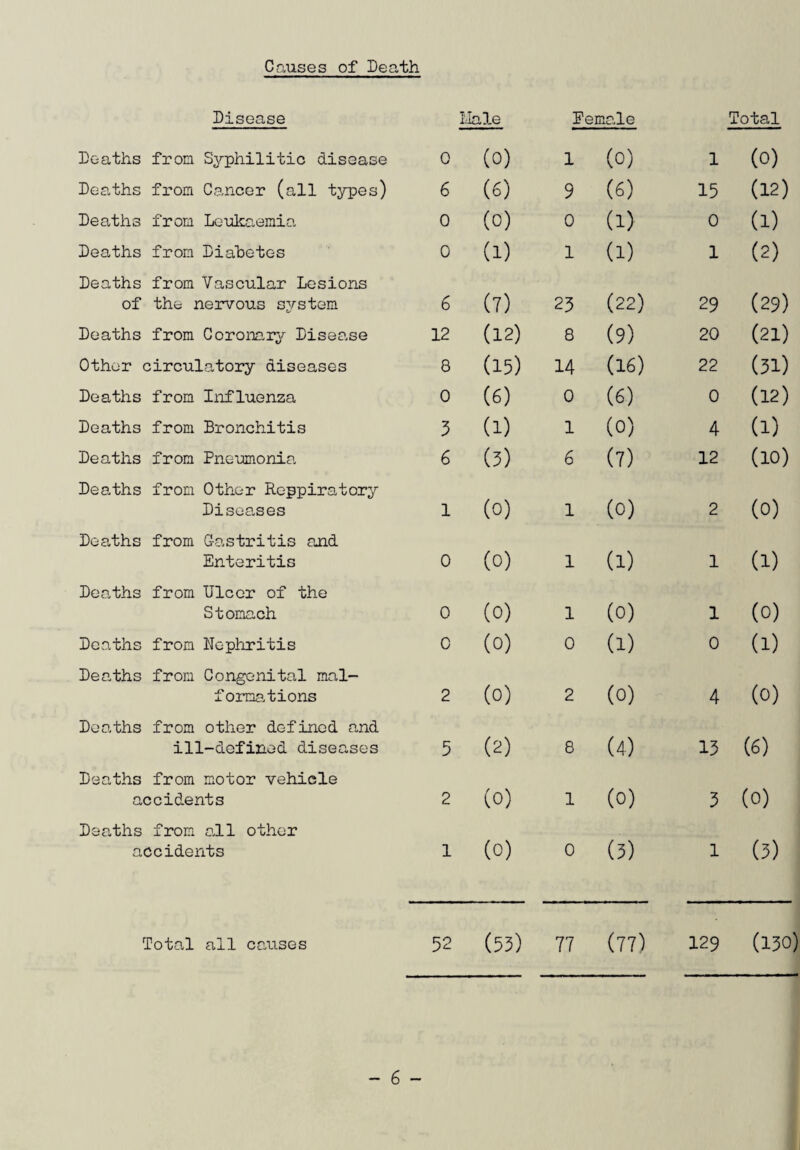 WATER SUPPLY - SEWERAGE AND SEWAGE DISPOSAL - CLEANSING Contributed loy Mr. S.J. Blackwell M.I.Mun.E., A.M.Inst. H.E. Borough Surveyor and Water Engineei^ WATER SUPPLY An adequate supply of v/ater lias been maintained through¬ out the district. Bacteriological analyses have been taken and in all cases the results have been excellent. The samples were taken after chlorination, which is carried out as a precautionary measure only. No chemical analysis was taken during the year. Owing to the extreme hardness of the water there is no danger from dissolved lead. Remarks made in previous years still apply, that the storage capacity of the high level tank is very poor in view of the number of properties it now serves and which are being continually added to its area. Luring the year mains were rele.id in Friars Street and a leak which occured in the service reservoir was sealed. SEWERAGE AND SEWAGE DISPOSAL The effluent from the sewage works has been maintained at a reasonably good purity. Sludge drying did not present such a problem this year. Work on a report on the sewers and sewage works was commenced with a view to the Council considering a programme of improvement works. CLEANSING This continued to function satisfactorily and a high standard of street cleansing and refuse collection was maintained. -9-