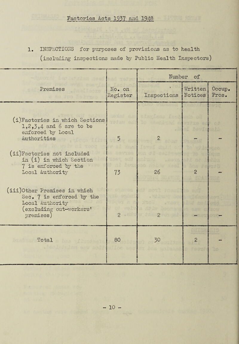 HOUSING Slum Clearance The position at the end of the year as regards clearance areas dealt with since the submission of the Councils proposals in August 1955 was as follows (1) Cross Street and Mil Lane Area (9 houses) - acquired by agreement and all demolished. (2) Bulmer Road and Ballingdon Street Area (6 houses) — compulsory purchase order confirmed by Minister, 4 houses demolished. (3) Grimwoods Yard Area (7 houses) — all demolished. (4) Church Street, Mil Lane and Plough Lane Area (l6 houses) - clearance order confirmed by Minister, 15 cf the properties vacated, 13 demolished. (5) Burkitts Lane Area (4 houses) - all demolished. (6) Garden Row Area (l8 houses) - compulsory purchase order confirmed by Mnister, all demolished. (7) Gregory Street Area (51 houses) - declared clearance area by Council. Clearance Order confirmed by Minister in respect of 47 properties. 35 vacated, 11 demolished. (8) East Street Area (9 houses) - declared clearance area by Council. 3 properties vacant. (9) The Croft (6 houses) - declared clearance area by Council. (10) The Mount, North Street and Girling Street Area -(27 houses)-declared clearance area by Council. Rehousing- Slum Clearance. Twenty one families, comprising sixty eight persons were reh.ou.sed by the Council from cleared or closed properties during the year. The total number of families rehoused by the Council between August 1955 and 31st December I960 was 71 and the number of persons 216. Closing Orders During the year Closing Orders were made under section 17 of the Housing Act 1957 on eighteen properties.