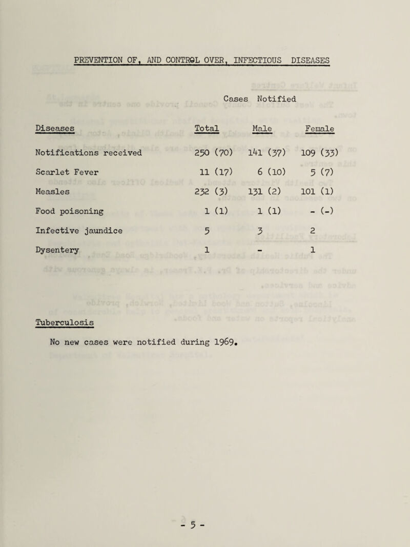 ANNUAL REPORT OF THE PUBLIC HEALTH INSPECTOR A. J. GOULD, A.H.I.P.H.E., M.A.P.H.I, To the Mayor, Aldermen and Councillors of the Sudbury Borough Council_ I submit for your consideration my report for the year ended 31st December, 1969* The work carried out during the year has basically been very similar to that done in previous years. There has been perhaps more emphasis on routine inspection of Shops and Offices, particularly of food premises. Slum clearance has continued with action against individual unfit houses, rather than against areas of unfit housing. Simultaneously, there has been an increase in the number of houses repaired and improved, with and without grant aid. I wish to express my appreciation to the Chairman and Members for the interest they have shown in the work of the Public Health Department during the year, I would also like to thank Dr.E.Kinnear and the other Officers of the Council for their continued co-operation and support and Mrs.Ranson who has also helped in every possible way during the preceding year. A.J.GOULD Public Health Inspector