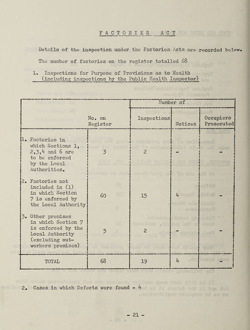 GENERAL STATISTICS (Figures in brackets throughout the report .elate to the year 1969) Population 1970 1969 Registrar-General1 s Estimate 7,960 8,000 Rateable Value as at 1st April £308,302 £299,847 Sum represented by a Penny Rate 1,230 1,214 Area, in acres 1,834 1,834 VITAL STATISTICS Live Births Total Male Female Legitimate 118 (139) 38 (75) 60 (64) Illegitimate 13 ( 6) 00 3 ( 3) 131 (1^5) 66 (78) 65 (67) Adjusted Live Birth Rate per 1,000 (Area Comparability Factor 1.10) estimate population 18.2 (19.9) England and Wales Birth Rate per 1, 000 estimate population l6.0 (16,3) Still Births Total Male Female Legitimate - (1) - (-) - (1) Illegitimate - (-) - (-) - (-)