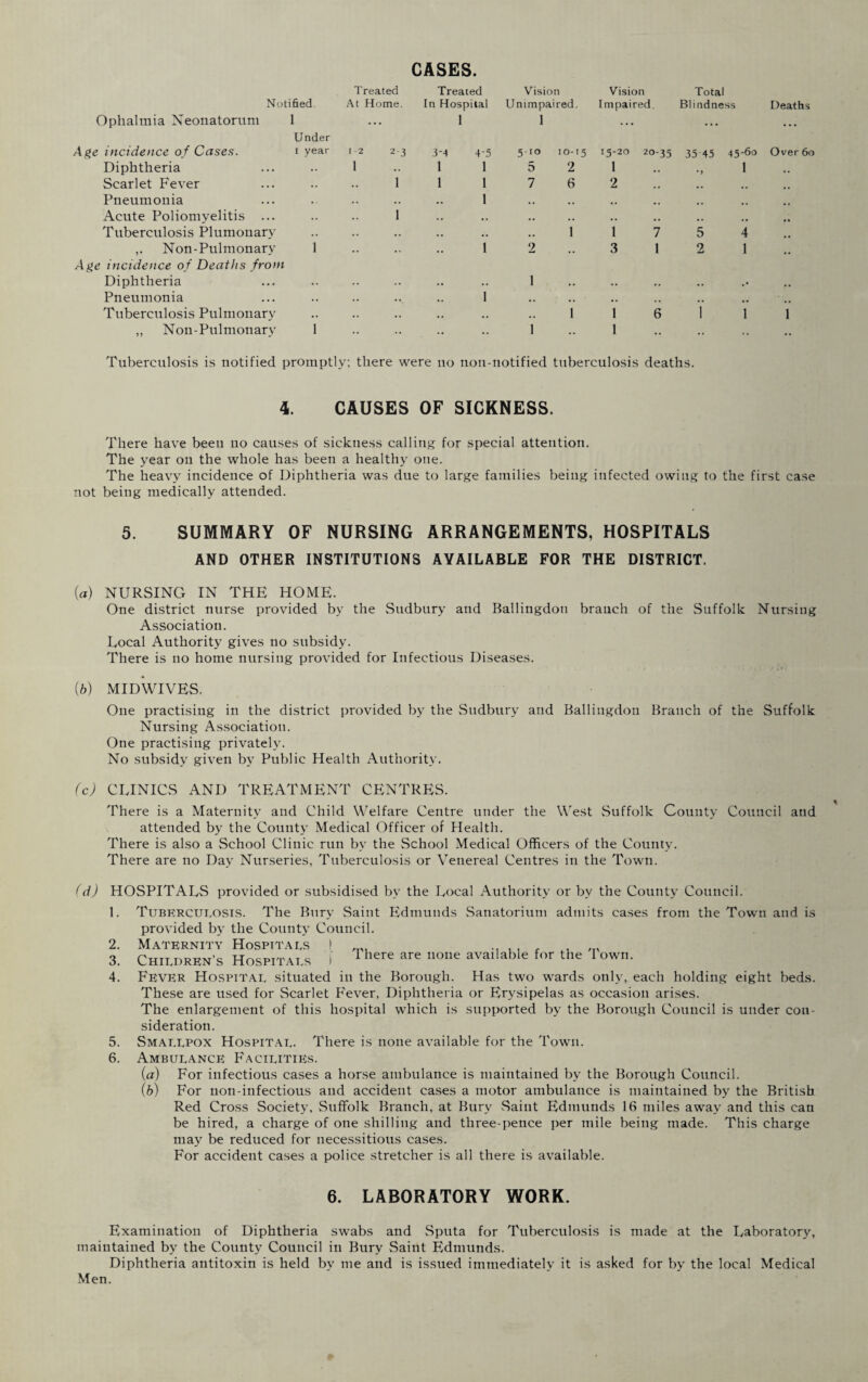 CASES. Treated Treated Vision Vision Total Notified. At Home. In Hospital Unimpaired. Impaired. Blindness Deaths Ophalmia Neonatorum 1 ... 1 1 ... • • • ... Under z incidence of Cases. i year 1-2 2-3 3-1 4-5 5-ro io-t5 15-20 20-35 35 45 45'6° Over 6r Diphtheria 1 1 1 5 2 1 1 Scarlet Fever 1 1 1 7 6 2 •• •• .. Pneumonia .. • • 1 • • • • «• • • • • • • Acute Poliomyelitis ... 1 .. .. • • • • •• • • • • • • Tuberculosis Plumonary .. .. 1 1 7 5 4.. ,. Non-Pulmonary 1 .. • • 1 2 3 1 2 1 e incidence of Deaths from Diphtheria .. • * 1 .. .. Pneumonia 1 • • •. • • .. • • • • Tuberculosis Pulmonary .. . . 1 1 6 1 1 1 ,, Non-Pulmonary 1 .. • • .. 1 1 . . . • . . Tuberculosis is notified promptly; there were uo non-notified tuberculosis deaths. 4. CAUSES OF SICKNESS. There have been no causes of sickness calling for special attention. The year on the whole has been a healthy one. The heavy incidence of Diphtheria was due to large families being infected owing to the first case not being medically attended. 5. SUMMARY OF NURSING ARRANGEMENTS, HOSPITALS AND OTHER INSTITUTIONS AVAILABLE FOR THE DISTRICT. (a) NURSING IN THE HOME. One district nurse provided by the Sudbury and Ballingdon branch of the Suffolk Nursing Association. Local Authority gives no subsidy. There is no home nursing provided for Infectious Diseases. (b) MIDWIVES. One practising in the district provided by the Sudbury and Ballingdon Branch of the Suffolk Nursing Association. One practising privately. No subsidy given by Public Health Authority. (c) CLINICS AND TREATMENT CENTRES. There is a Maternity and Child Welfare Centre under the West Suffolk County Council and attended by the County Medical Officer of Health. There is also a School Clinic run by the School Medical Officers of the County. There are no Day Nurseries, Tuberculosis or Venereal Centres in the Town. (d) HOSPITALS provided or subsidised by the Local Authority or by the County Council. 1. Tuberculosis. The Bury Saint Edmunds Sanatorium admits cases from the Town and is provided by the County Council. 2. Maternity Hospitals ) . . r , ,T, 3. Children's Hospitals I There are none available for the I own. 4. Fever Hospital situated in the Borough. Has two wards only, each holding eight beds. These are used for Scarlet Fever, Diphtheria or Erysipelas as occasion arises. The enlargement of this hospital which is supported by the Borough Council is under con¬ sideration. 5. Smallpox Hospital. There is none available for the Town. 6. Ambulance Facilities. (a) For infectious cases a horse ambulance is maintained by the Borough Council. (b) For non-infectious and accident cases a motor ambulance is maintained by the British Red Cross Society, Suffolk Branch, at Bury Saint Edmunds 16 miles away and this can be hired, a charge of one shilling and three-pence per mile being made. This charge may be reduced for necessitious cases. For accident cases a police stretcher is all there is available. 6. LABORATORY WORK. Examination of Diphtheria swabs and Sputa for Tuberculosis is made at the Laboratory, maintained by the County Council in Bury Saint Edmunds. Diphtheria antitoxin is held by me and is issued immediately it is asked for by the local Medical Men.